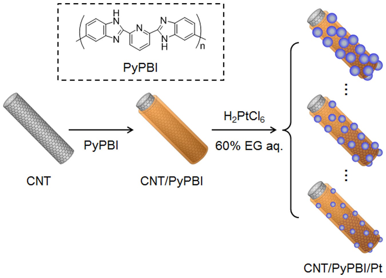 Enhancement Of Platinum Mass Activity On The Surface Of Polymer Wrapped Carbon Nanotube Based Fuel Cell Electrocatalysts Scientific Reports