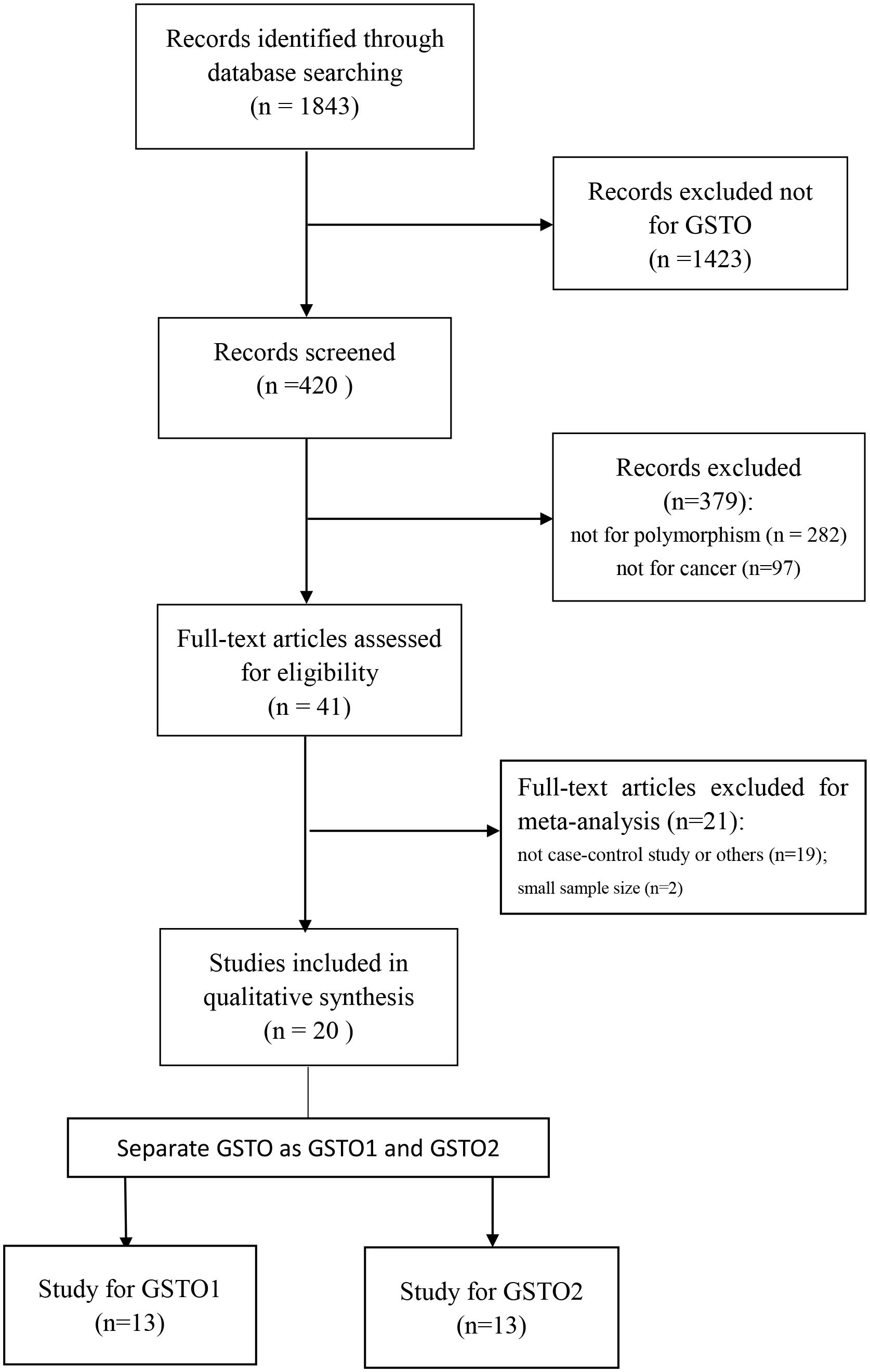 glutathione s-transferase omega 2 Mechanistic evaluation and transcriptional signature of a 1 inhibitor Genetic polymorphisms in Glutathione S-transferase
