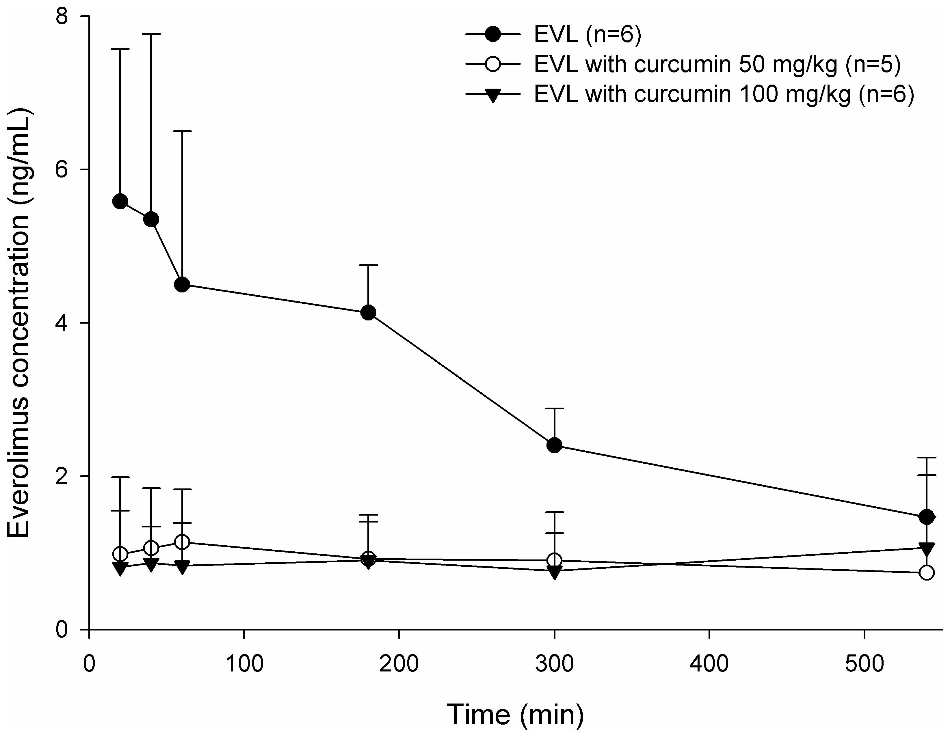 Oral intake of curcumin markedly activated CYP 3A4: in vivo and ex-vivo  studies | Scientific Reports
