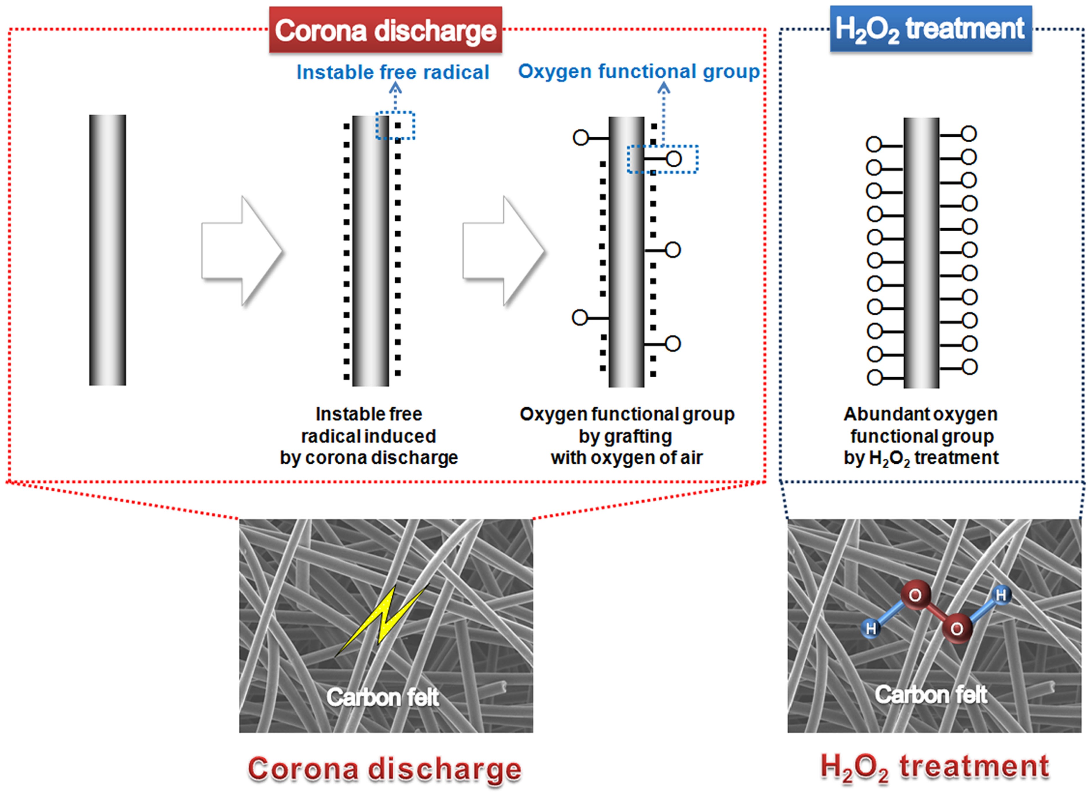 A new strategy for integrating abundant oxygen functional groups into carbon  felt electrode for vanadium redox flow batteries