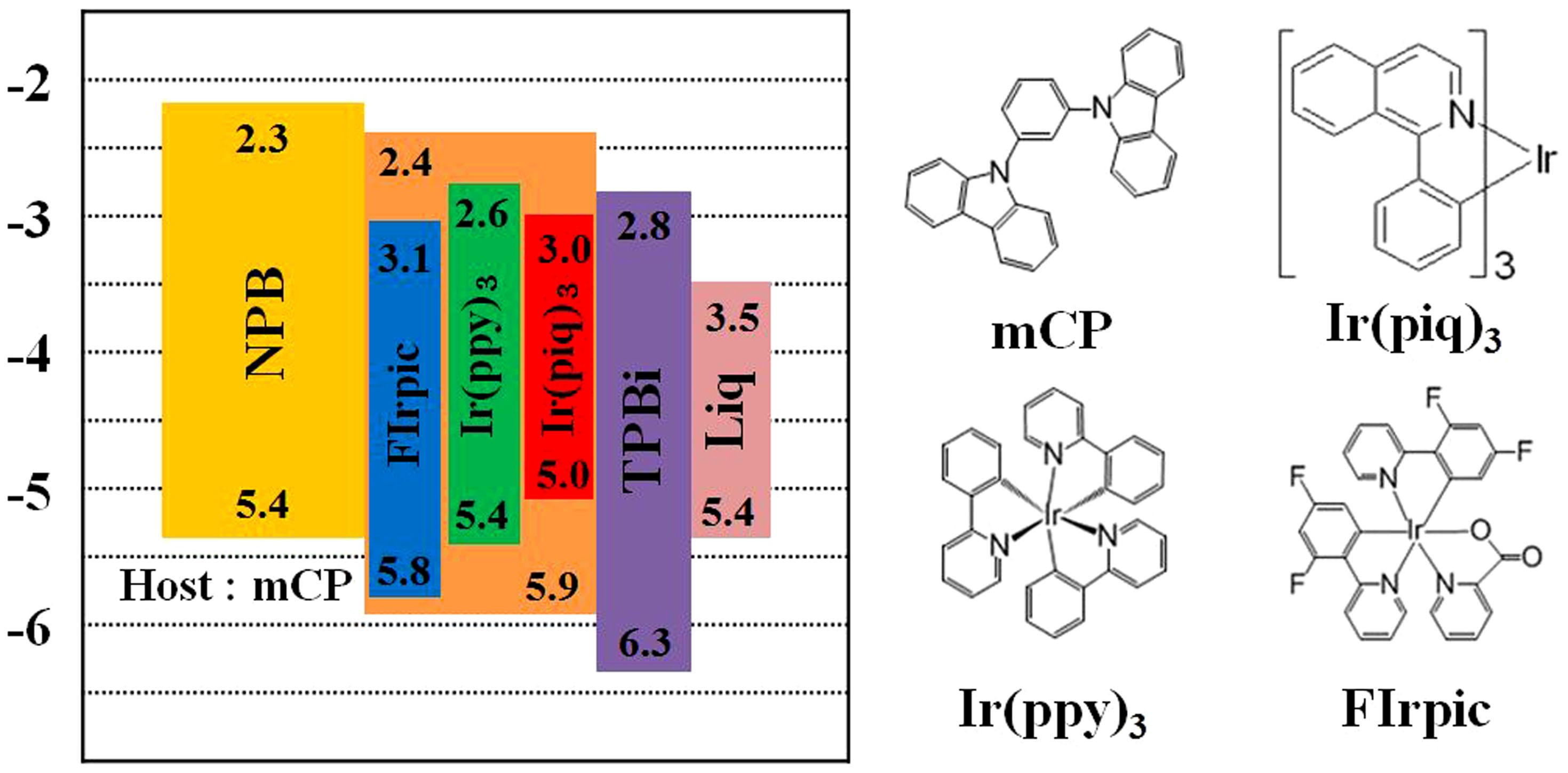 Study of Sequential Dexter Energy Transfer in High Efficient Phosphorescent  White Organic Light-Emitting Diodes with Single Emissive Layer | Scientific  Reports