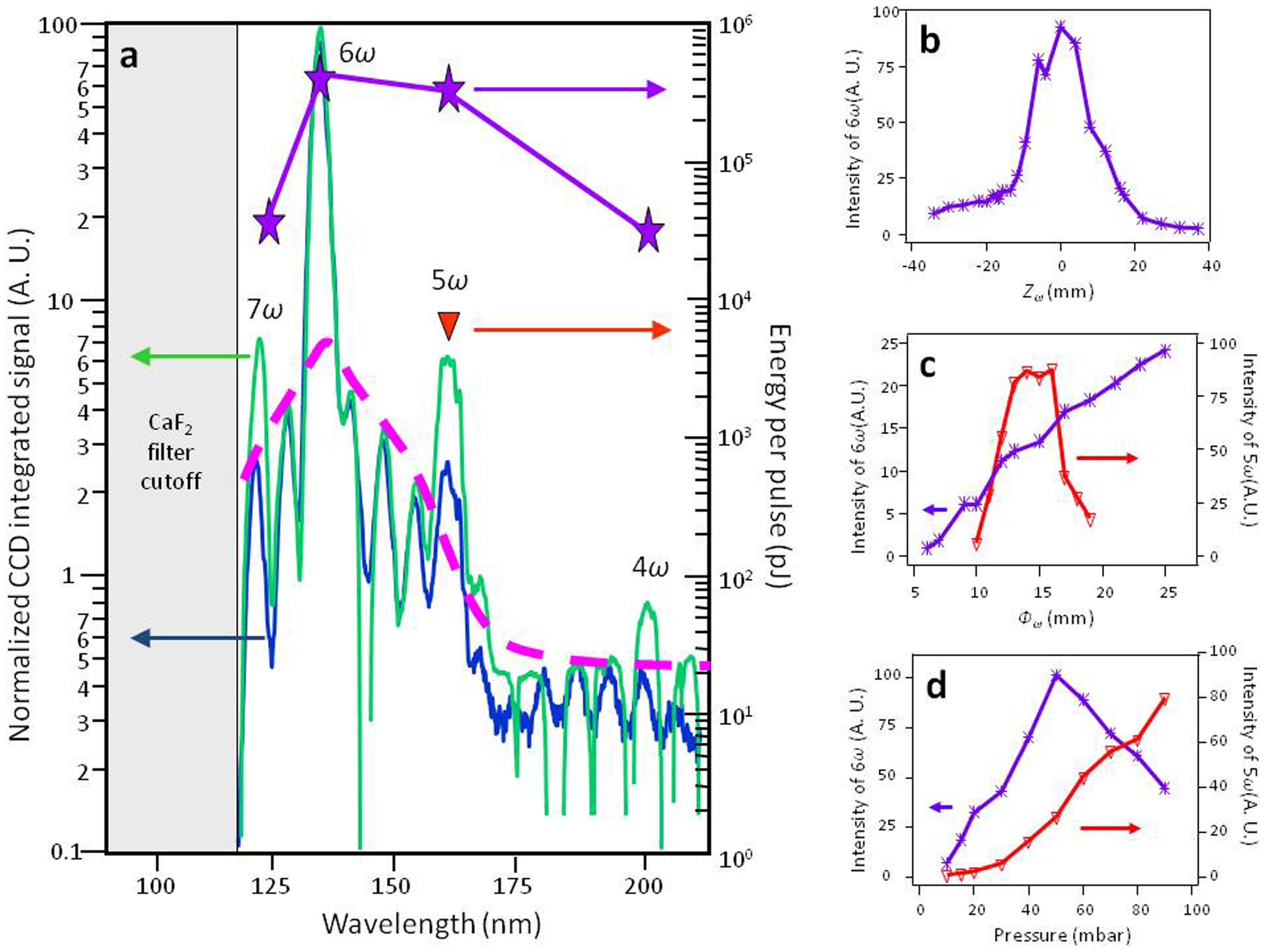 Spatial Properties Of Odd And Even Low Order Harmonics Generated In Gas Scientific Reports