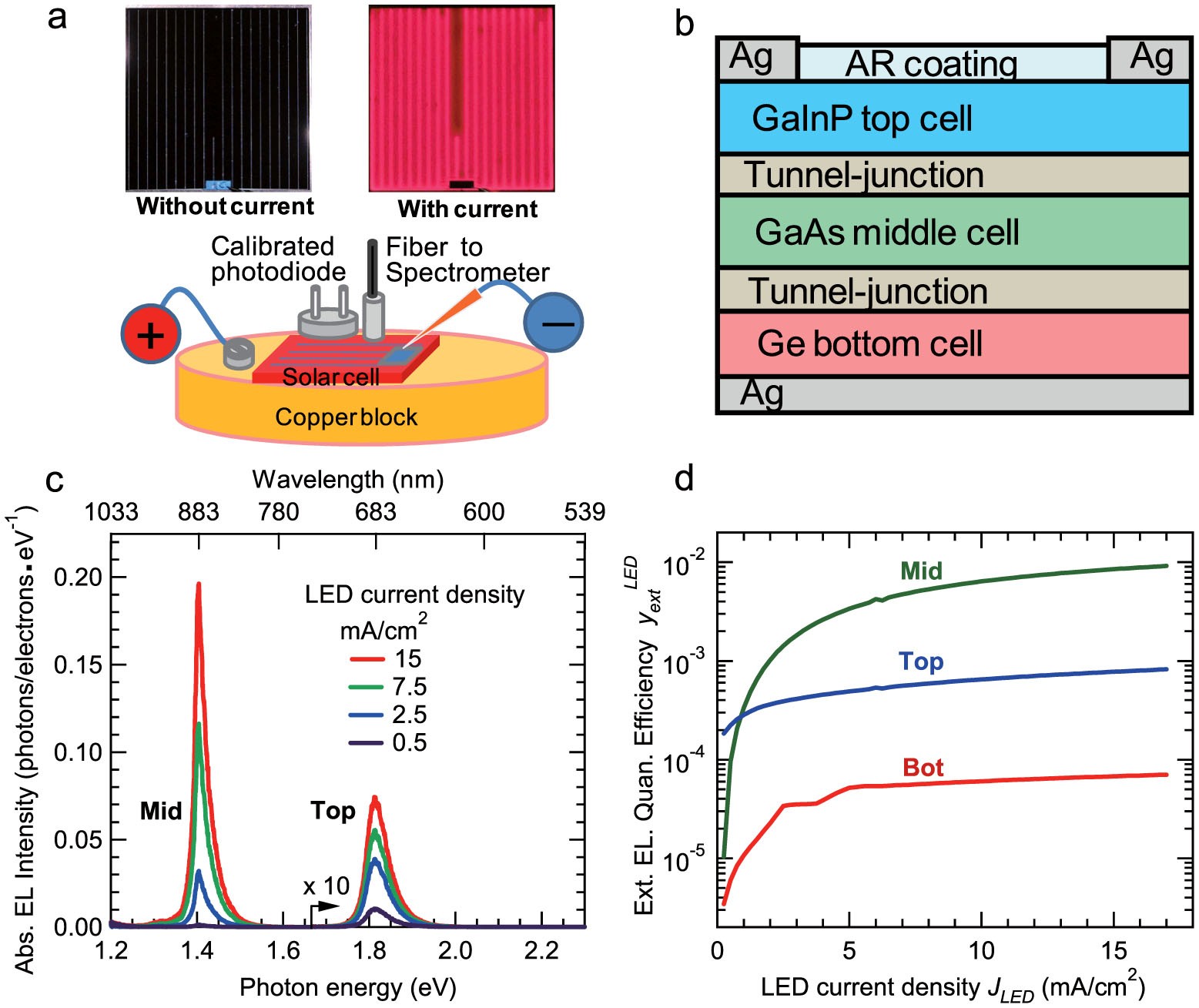 Thorough Subcells Diagnosis In A Multi Junction Solar Cell Via Absolute Electroluminescence Efficiency Measurements Scientific Reports