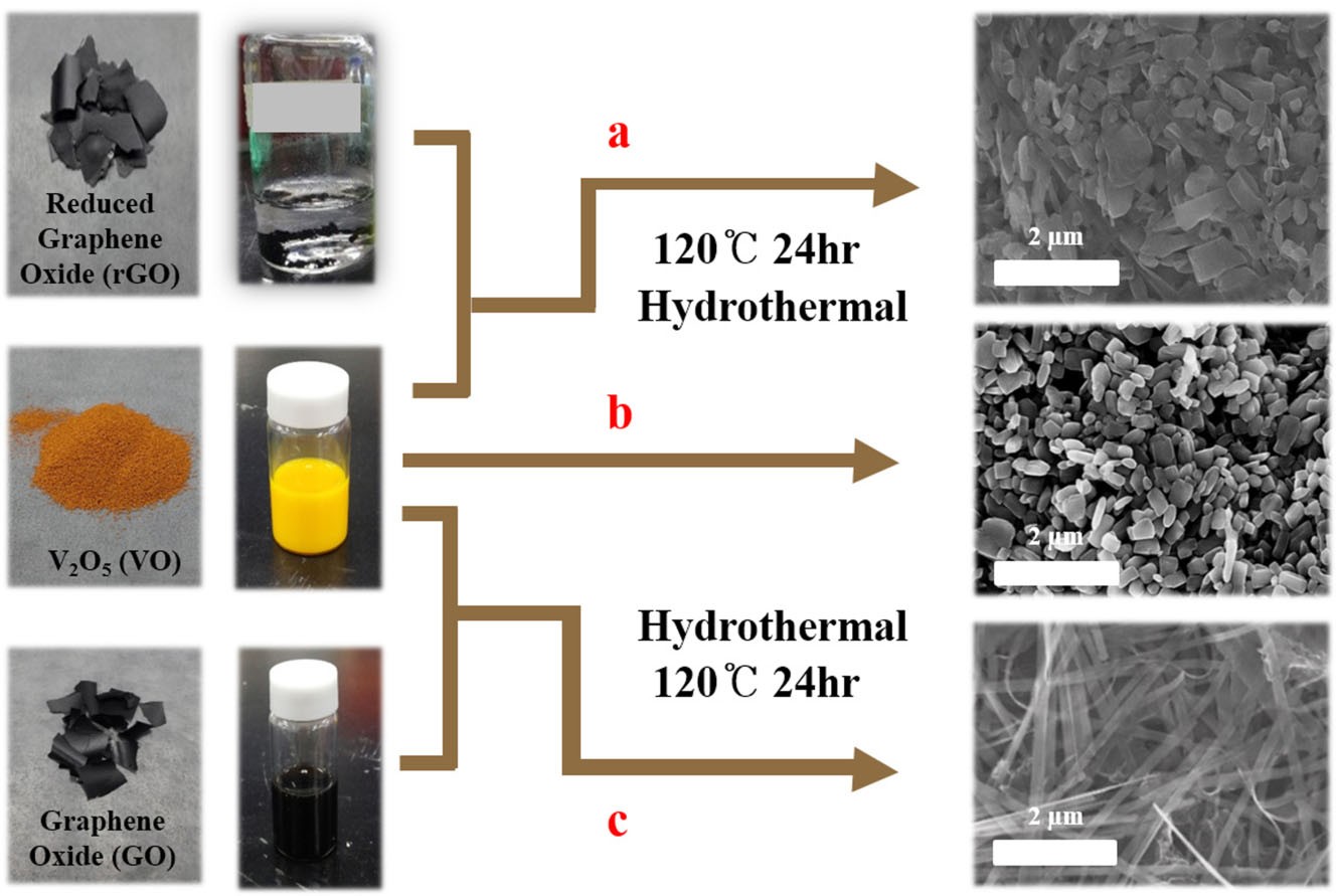 One-step hydrothermal synthesis of graphene decorated V2O5 nanobelts for  enhanced electrochemical energy storage | Scientific Reports