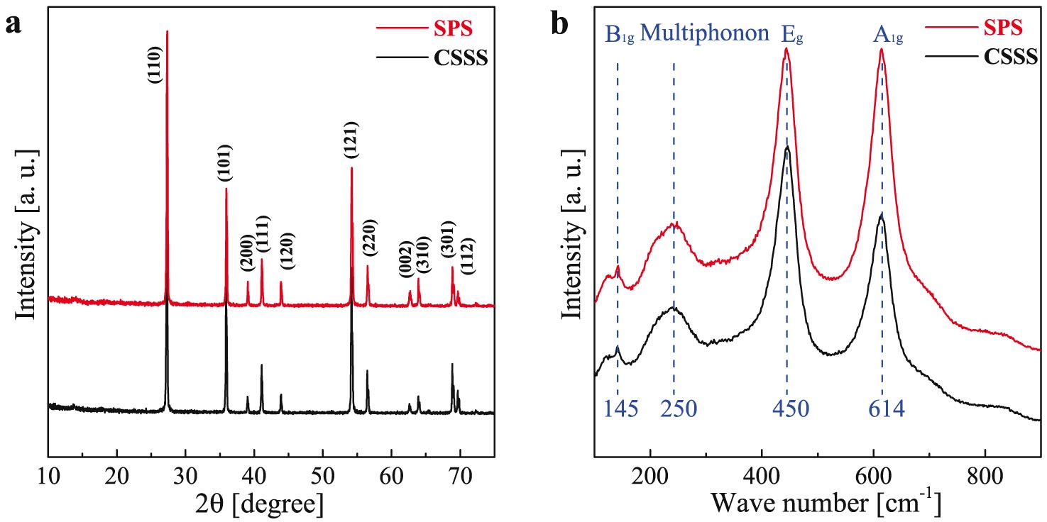 Evidences of grain boundary capacitance effect on the colossal dielectric  permittivity in (Nb + In) co-doped TiO2 ceramics | Scientific Reports