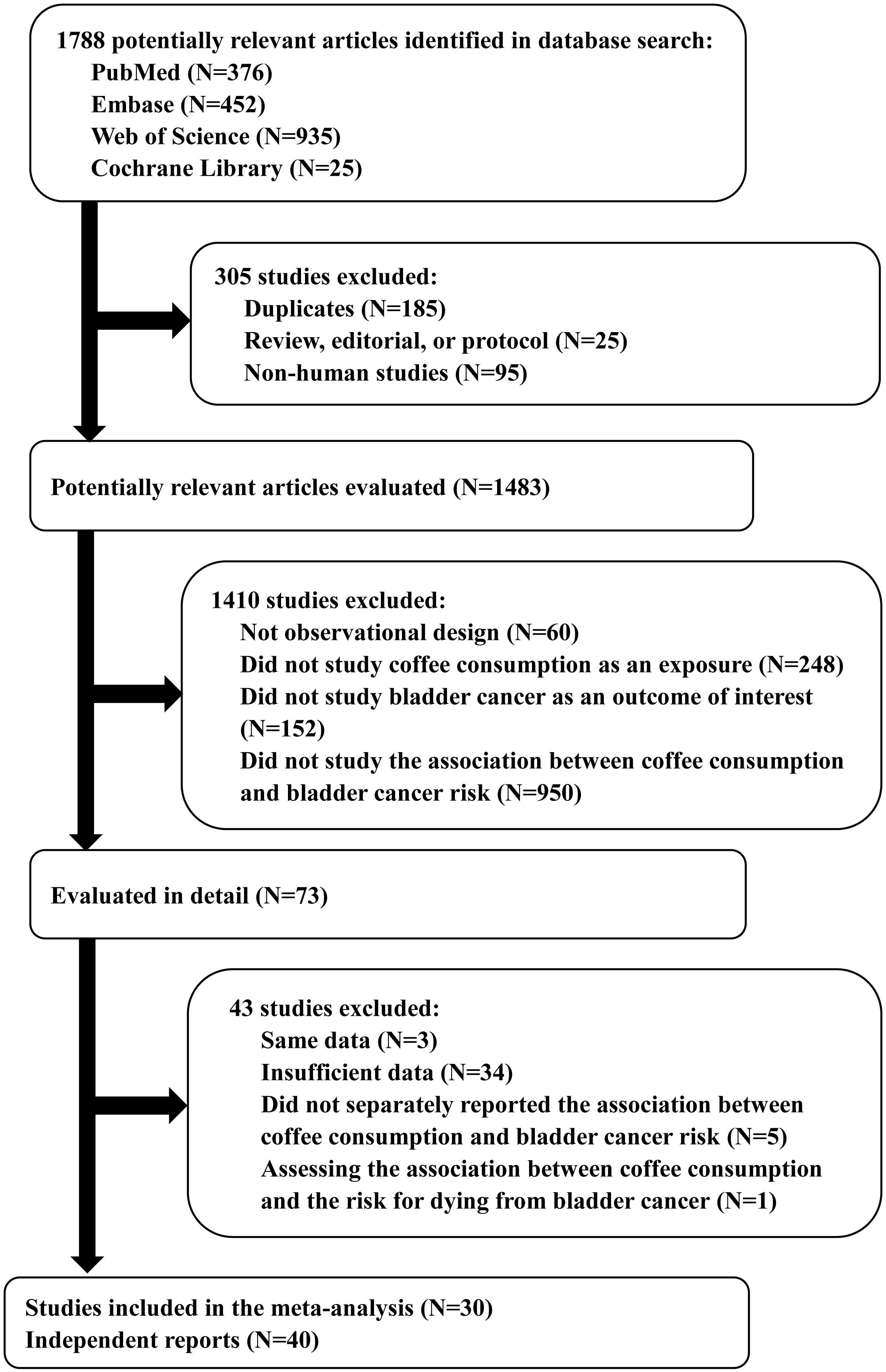 Flowchart showing the study selection process for a meta-analysis on whether can coffee cause bladder cancer