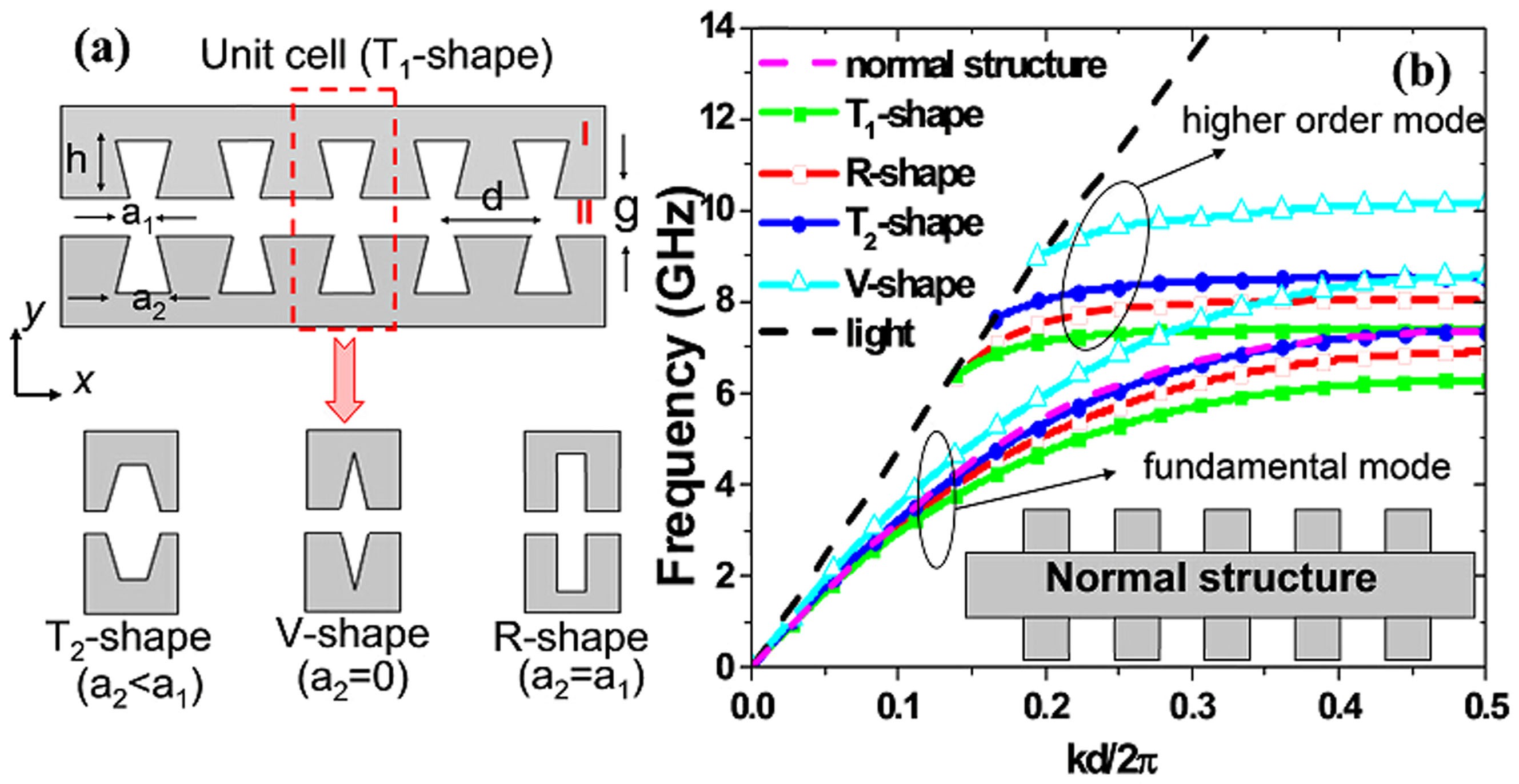 Odd-Mode Surface Plasmon Polaritons Supported by Complementary Plasmonic  Metamaterial