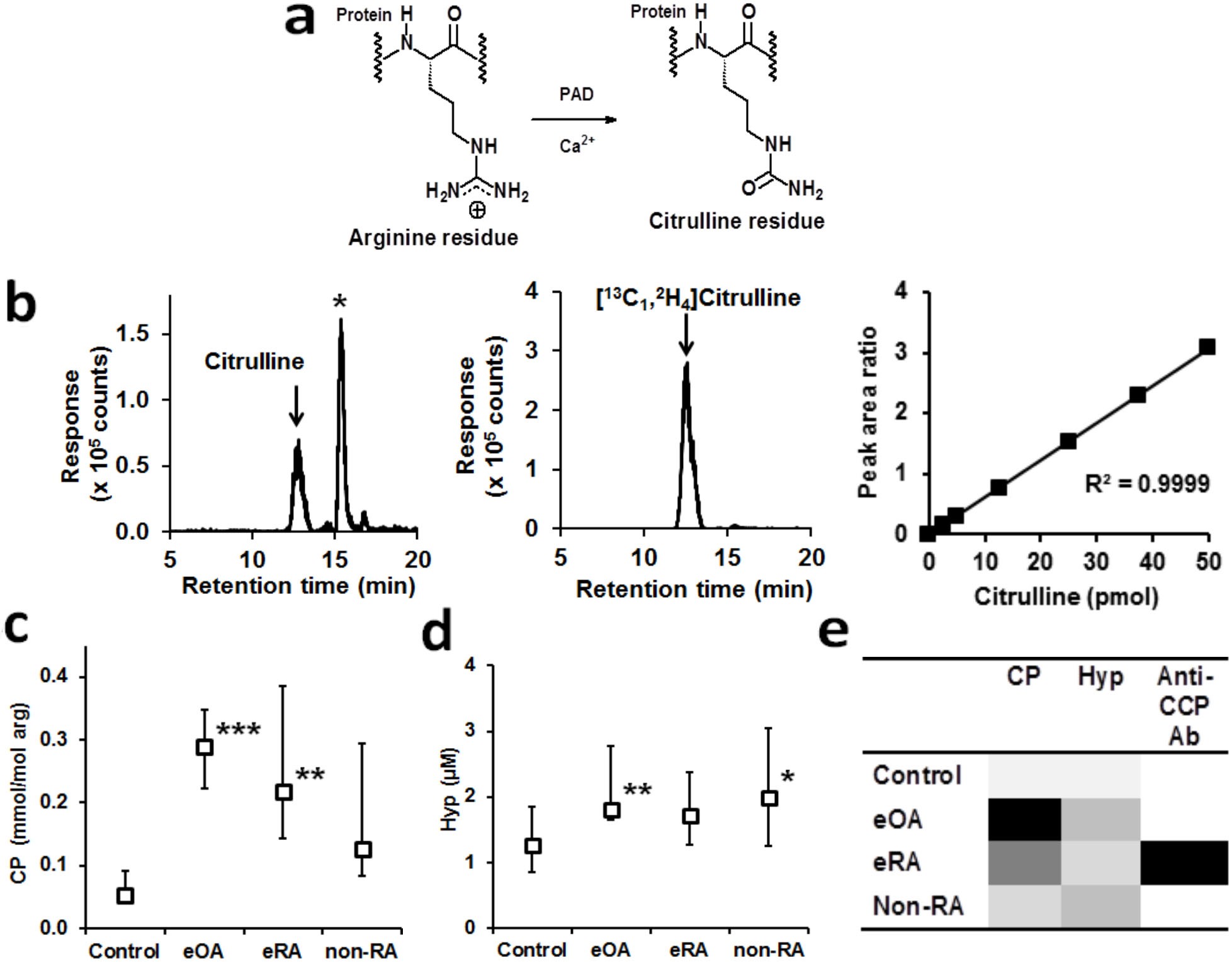 Biomarkers of osteoarthritis, rheumatoid and musculoskeletal health Scientific Reports