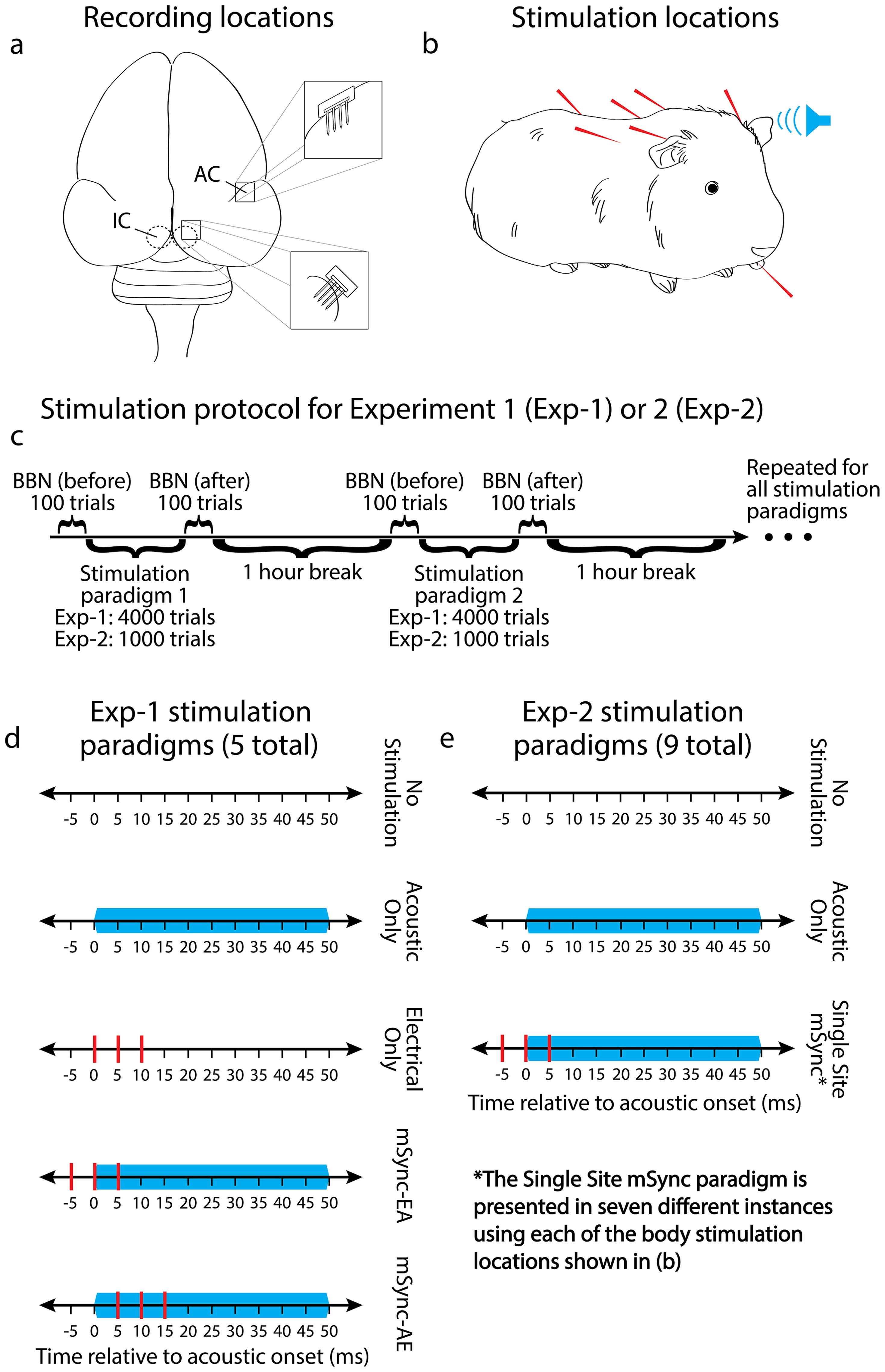 Investigating A New Neuromodulation Treatment For Brain Disorders Using Synchronized Activation Of Multimodal Pathways Scientific Reports