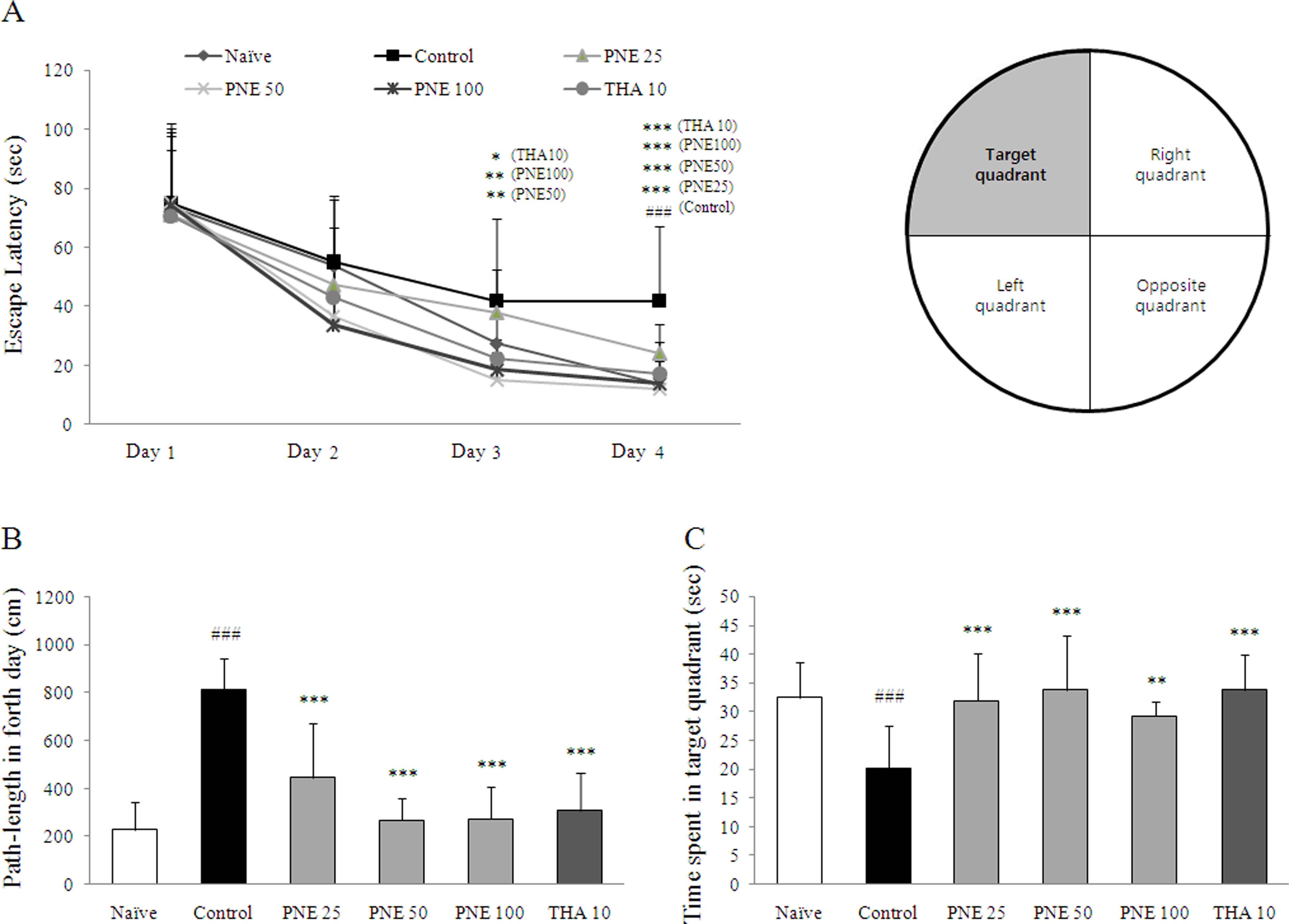 Hippocampal memory enhancing activity of pine needle extract against  scopolamine-induced amnesia in a mouse model | Scientific Reports