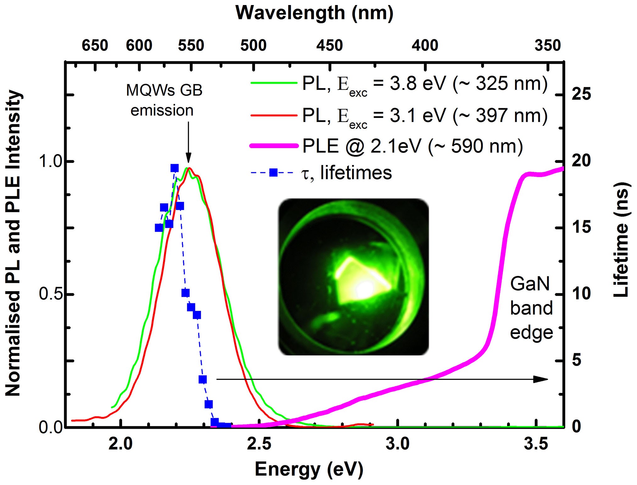 Luminescence studies on green emitting InGaN/GaN MQWs implanted with  nitrogen | Scientific Reports