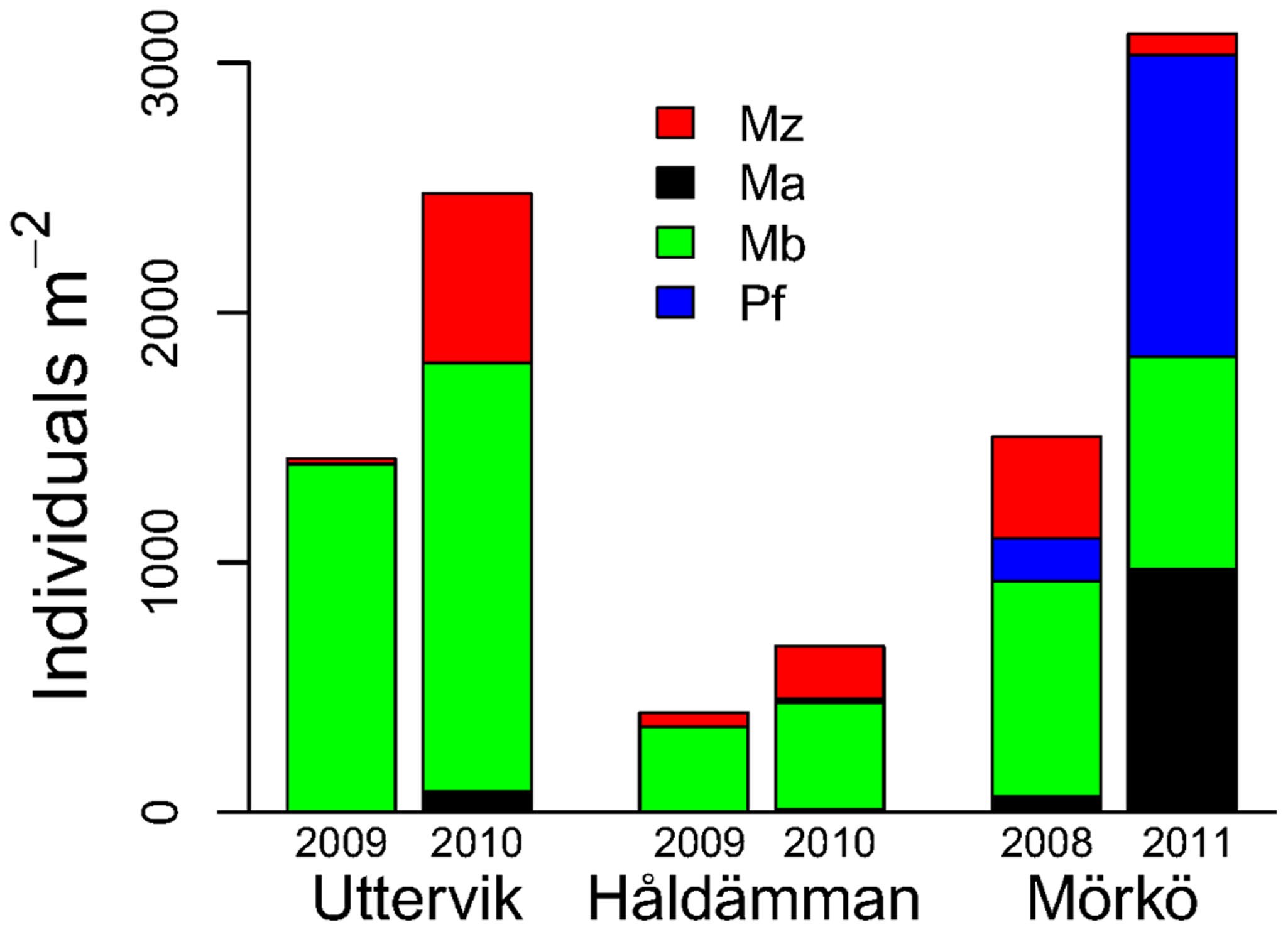 Do Deposit Feeders Compete Isotopic Niche Analysis Of An Invasion