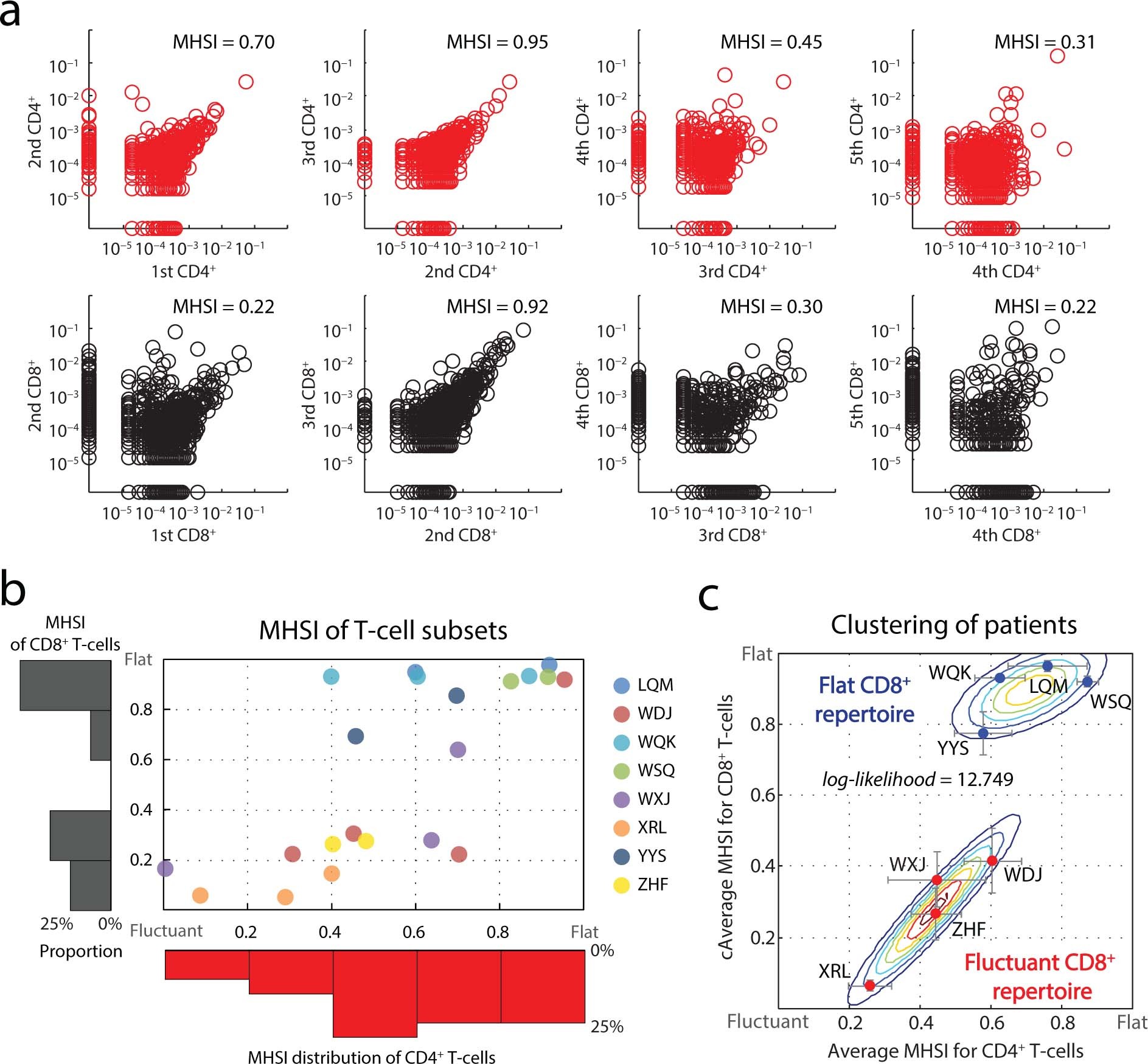 Association Of Cd8 T Lymphocyte Repertoire Spreading With The Severity Of Dress Syndrome Scientific Reports