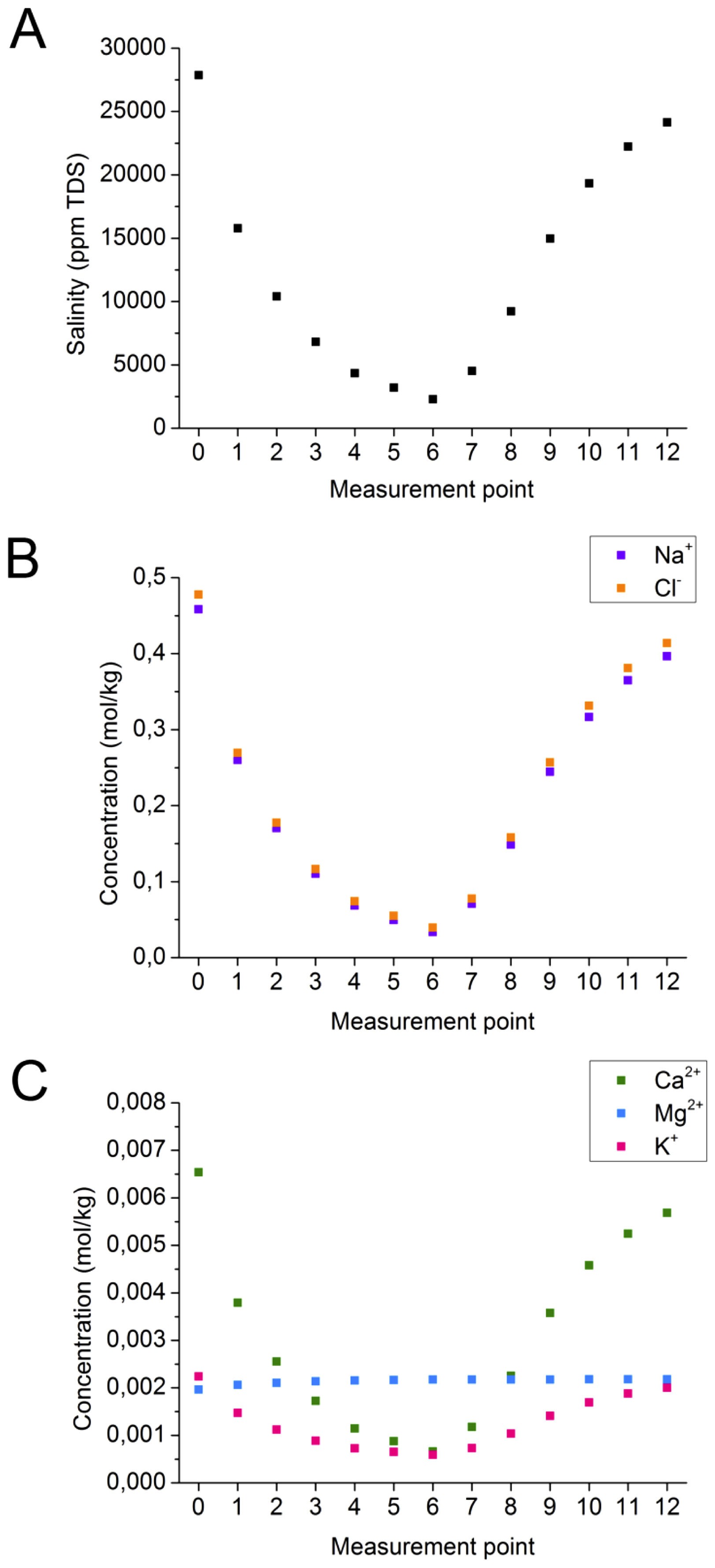 The Effect Of Ionic Strength On Oil Adhesion In Sandstone The Search For The Low Salinity Mechanism Scientific Reports The Effect Of Ionic Strength On Oil Adhesion In Sandstone The Search For The Low Salinity Mechanism Scientific Reports