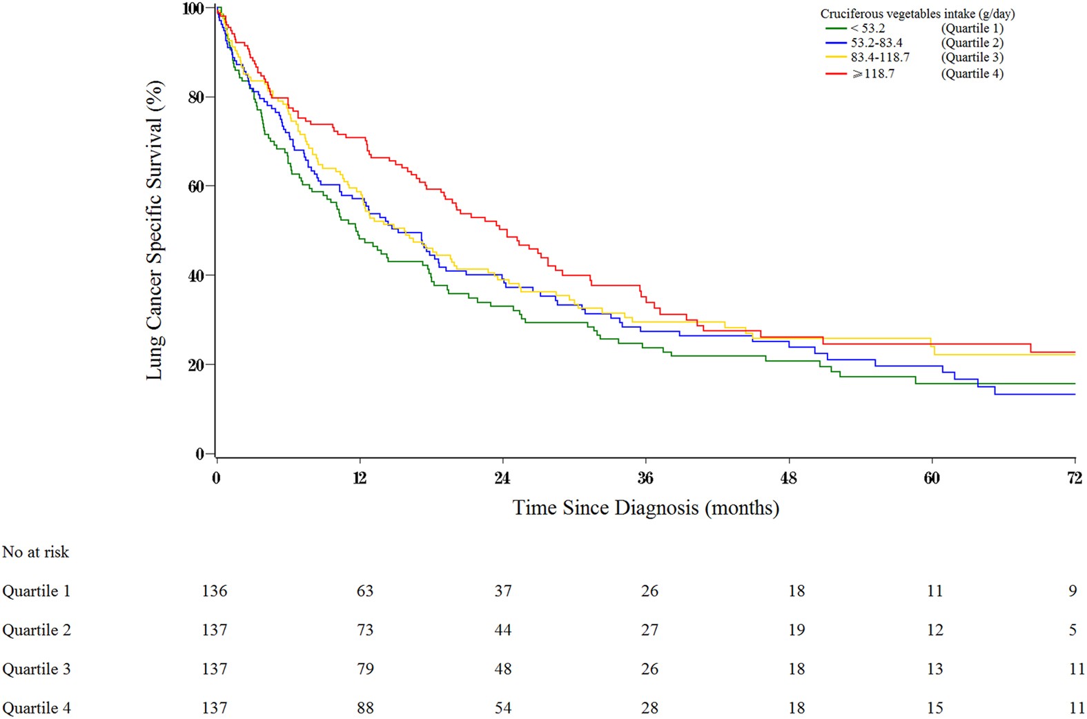 Pre Diagnostic Cruciferous Vegetables Intake And Lung Cancer Survival Among Chinese Women Scientific Reports Pre Diagnostic Cruciferous Vegetables Intake And Lung Cancer Survival Among Chinese Women Scientific Reports