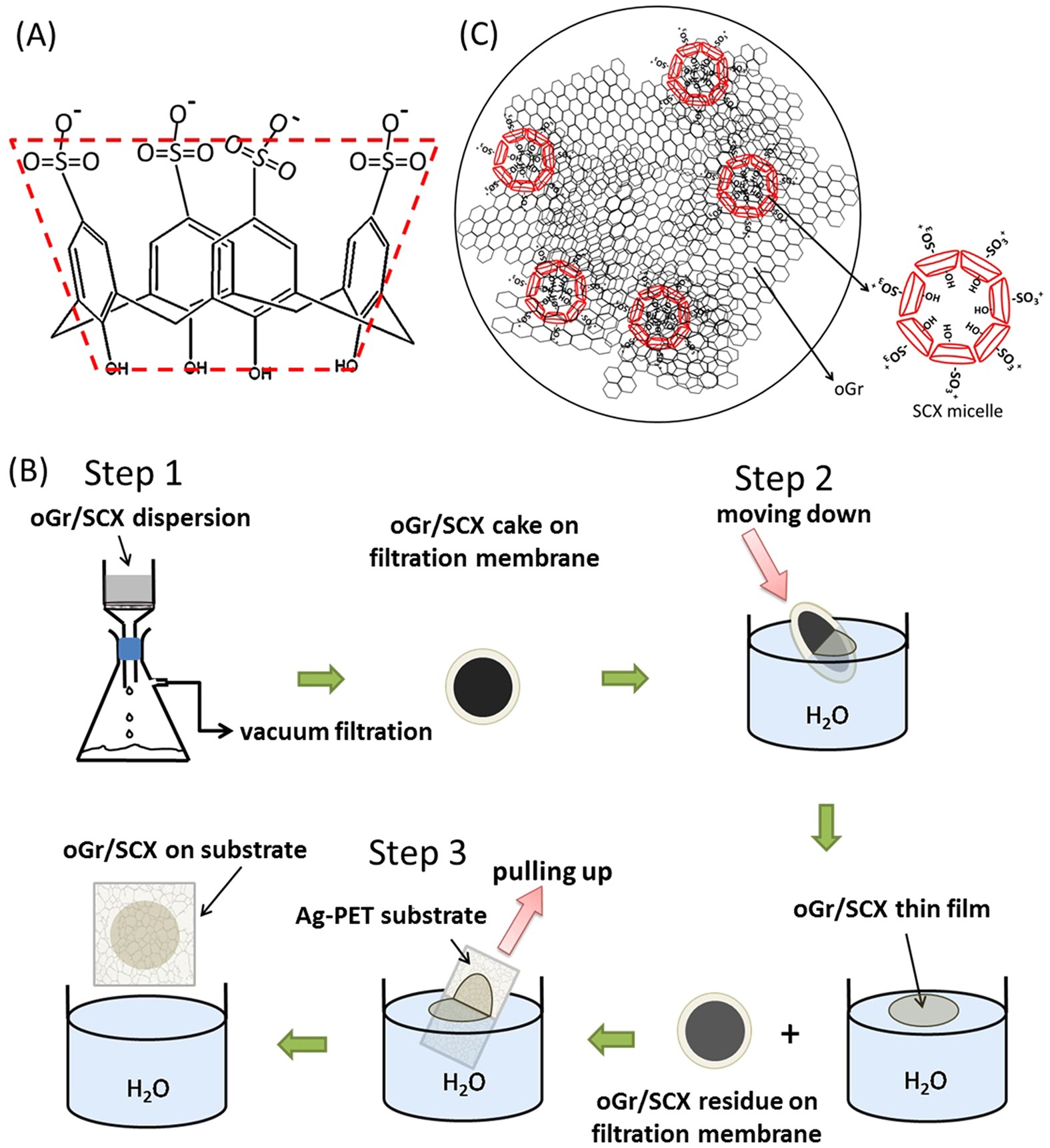 Lateral assembly of oxidized graphene flakes into large-scale transparent  conductive thin films with a three-dimensional surfactant  4-sulfocalix[4]arene | Scientific Reports