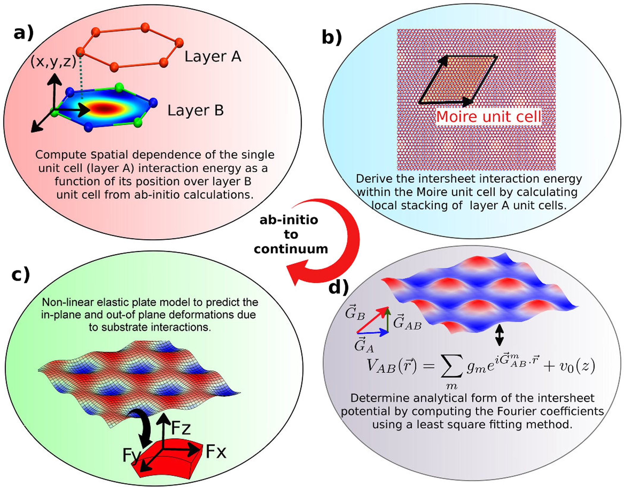 Elastic Deformations In 2d Van Der Waals Heterostructures And Their Impact On Optoelectronic Properties Predictions From A Multiscale Computational Approach Scientific Reports