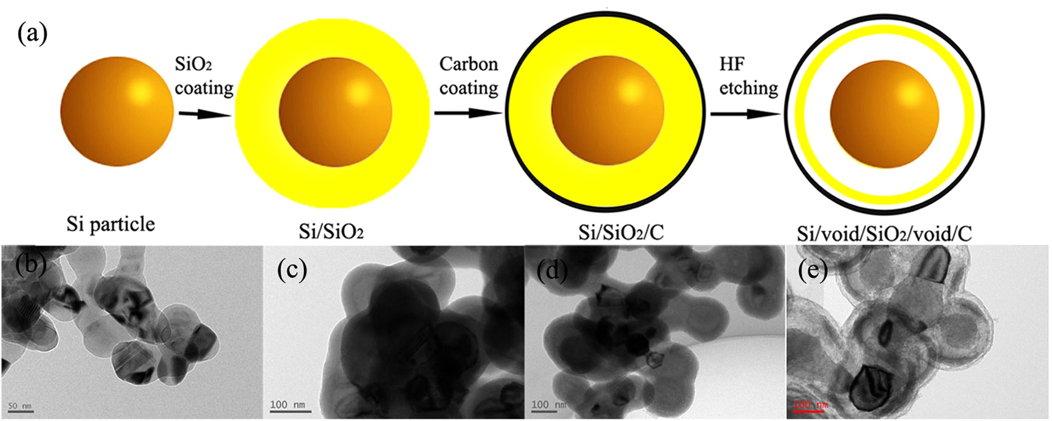 Dual yolk-shell structure of carbon and silica-coated silicon for  high-performance lithium-ion batteries | Scientific Reports