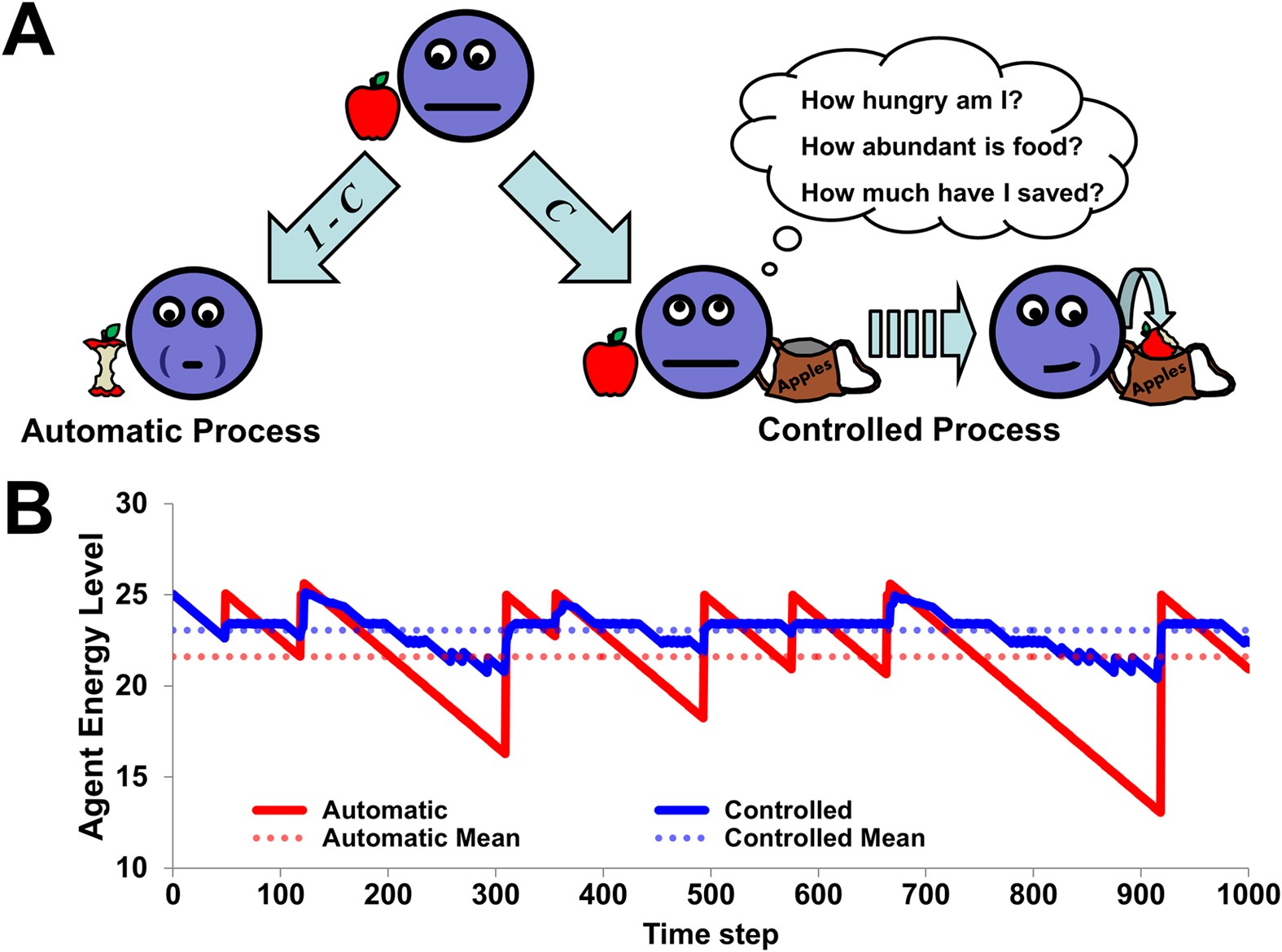 The evolution and devolution of cognitive control: The costs of  deliberation in a competitive world | Scientific Reports