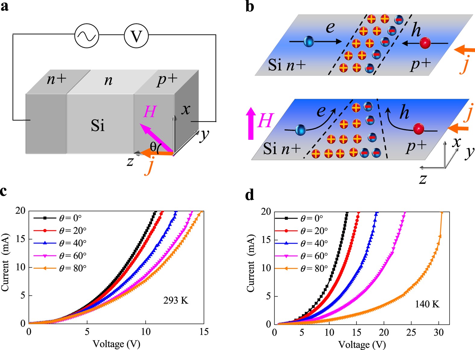 Temperature Dependent Asymmetry Of Anisotropic Magnetoresistance In Silicon P N Junctions Scientific Reports