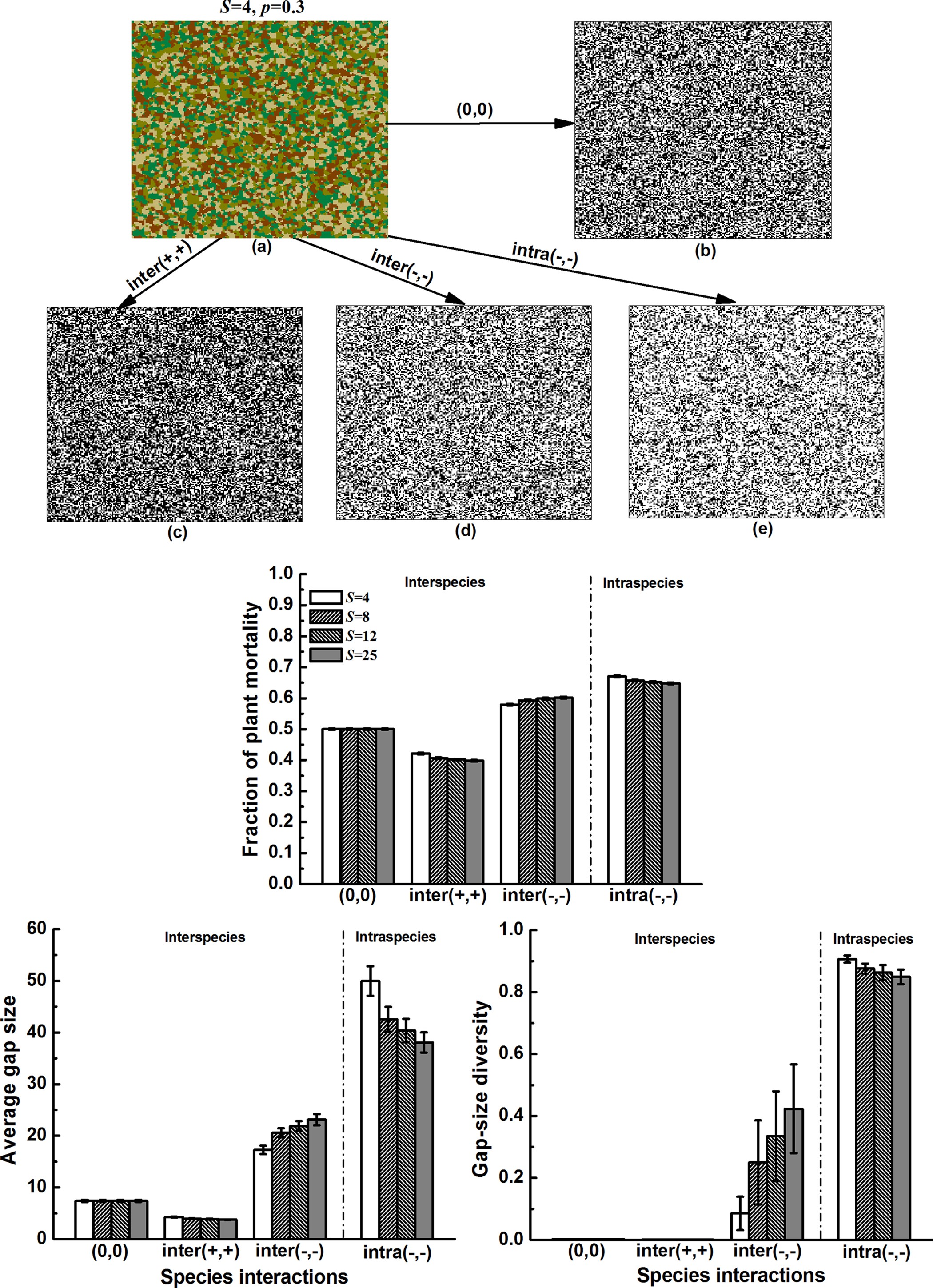 Species Interactions Determine The Spatial Mortality Patterns