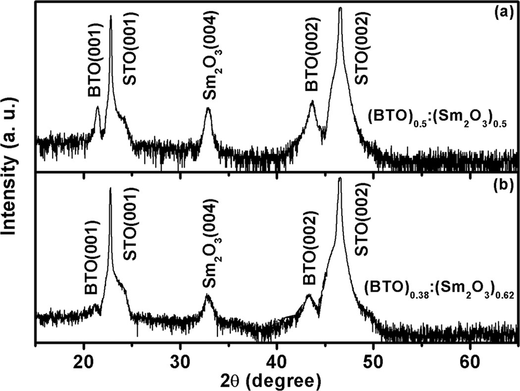 Vertical Interface Induced Dielectric Relaxation In Nanocomposite Batio3 1 X Sm2o3 X Thin Films Scientific Reports