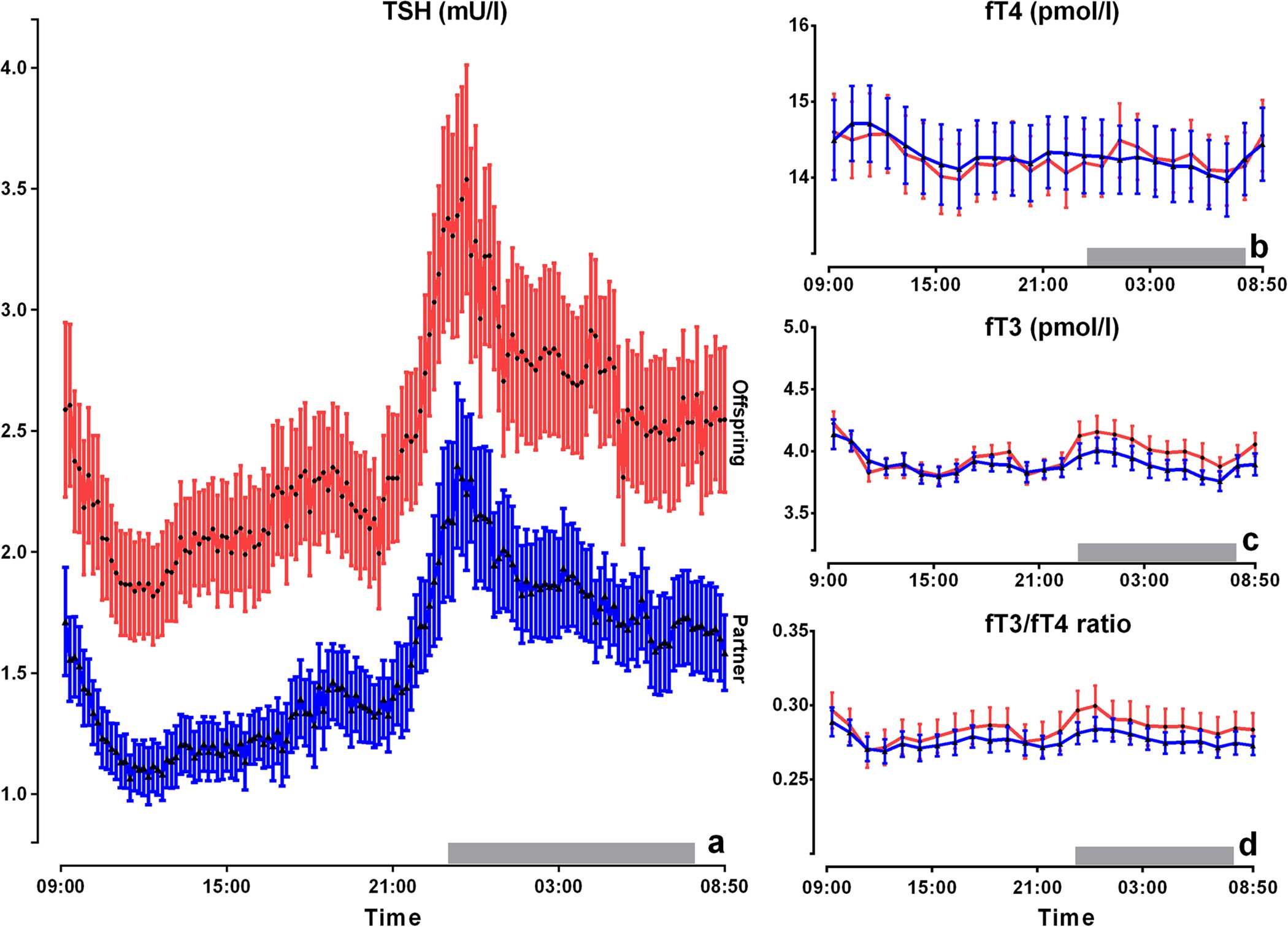 Thyroid Levels Chart 2015