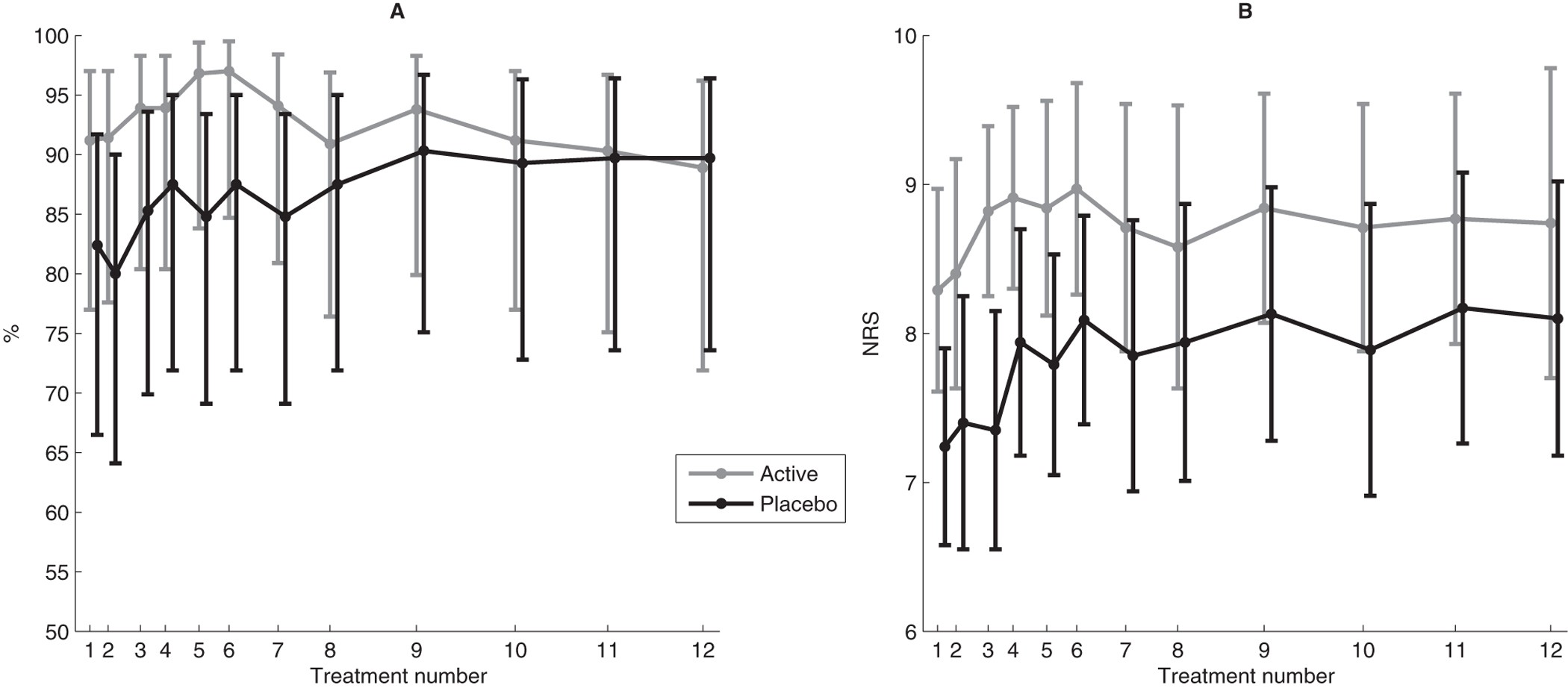 Validation of Placebo in a Manual Therapy Randomized Controlled 