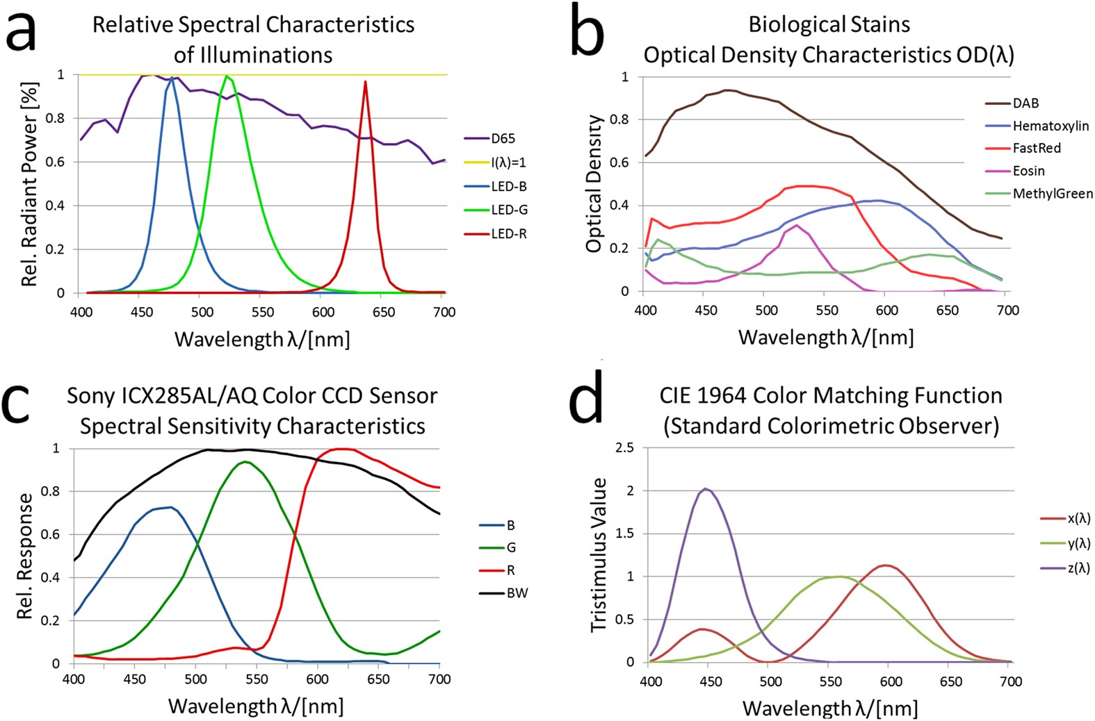 A Model Based Survey Of Colour Deconvolution In Diagnostic