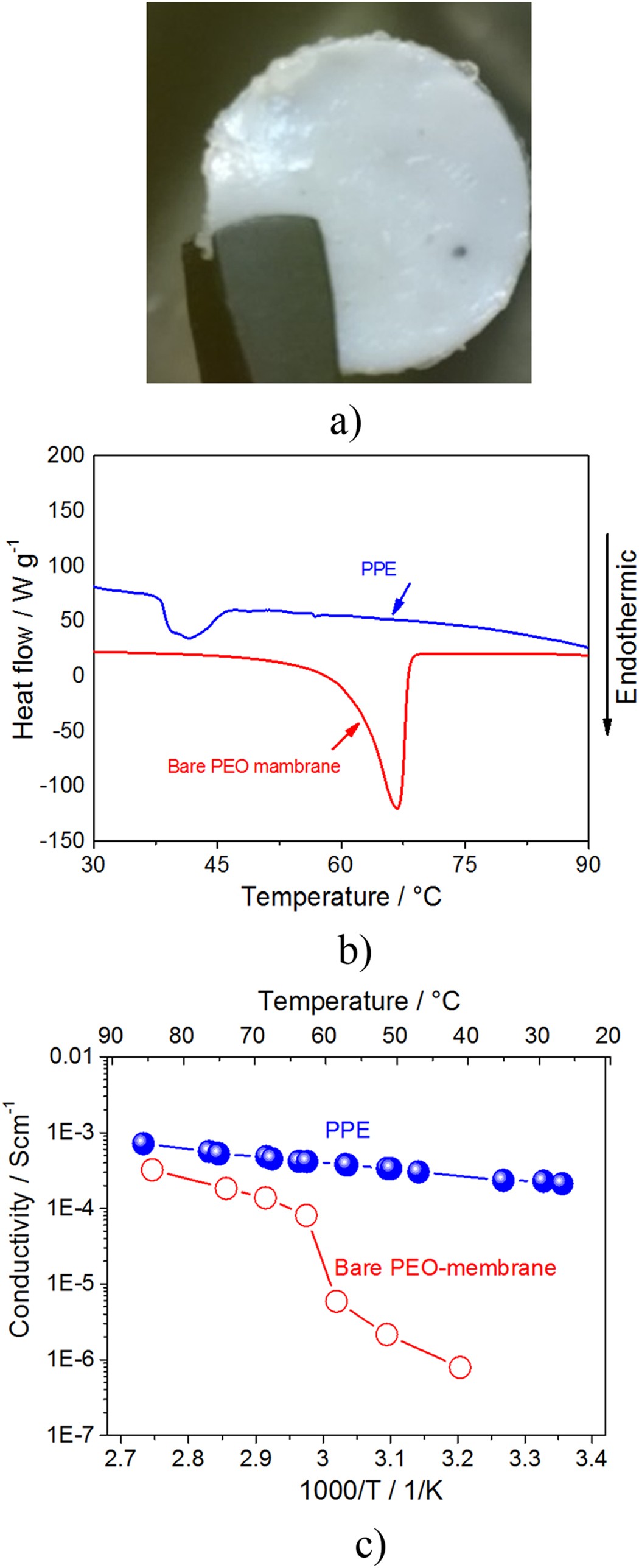 The linear sweep voltammetry plots of SS/Li cells of polymer