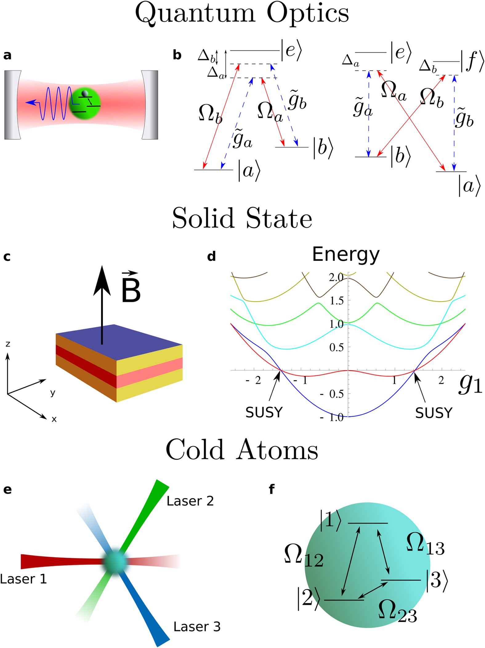 Supersymmetry in quantum optics and in spin-orbit coupled systems |  Scientific Reports