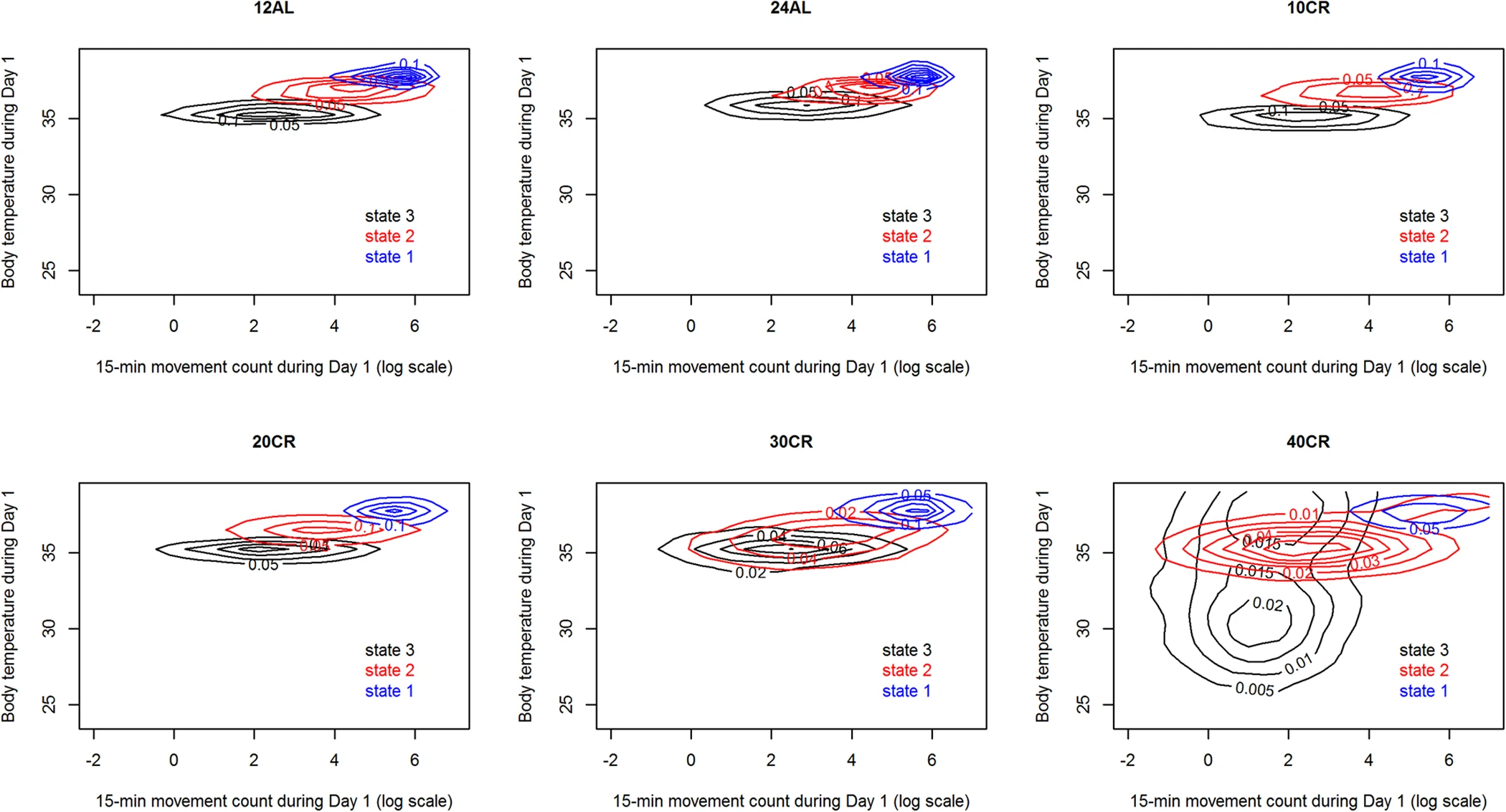 The Effects of Graded Levels of Calorie Restriction: IV. Non-linear Change in Behavioural Phenotype of Mice in Response to Short-Term Calorie Restriction