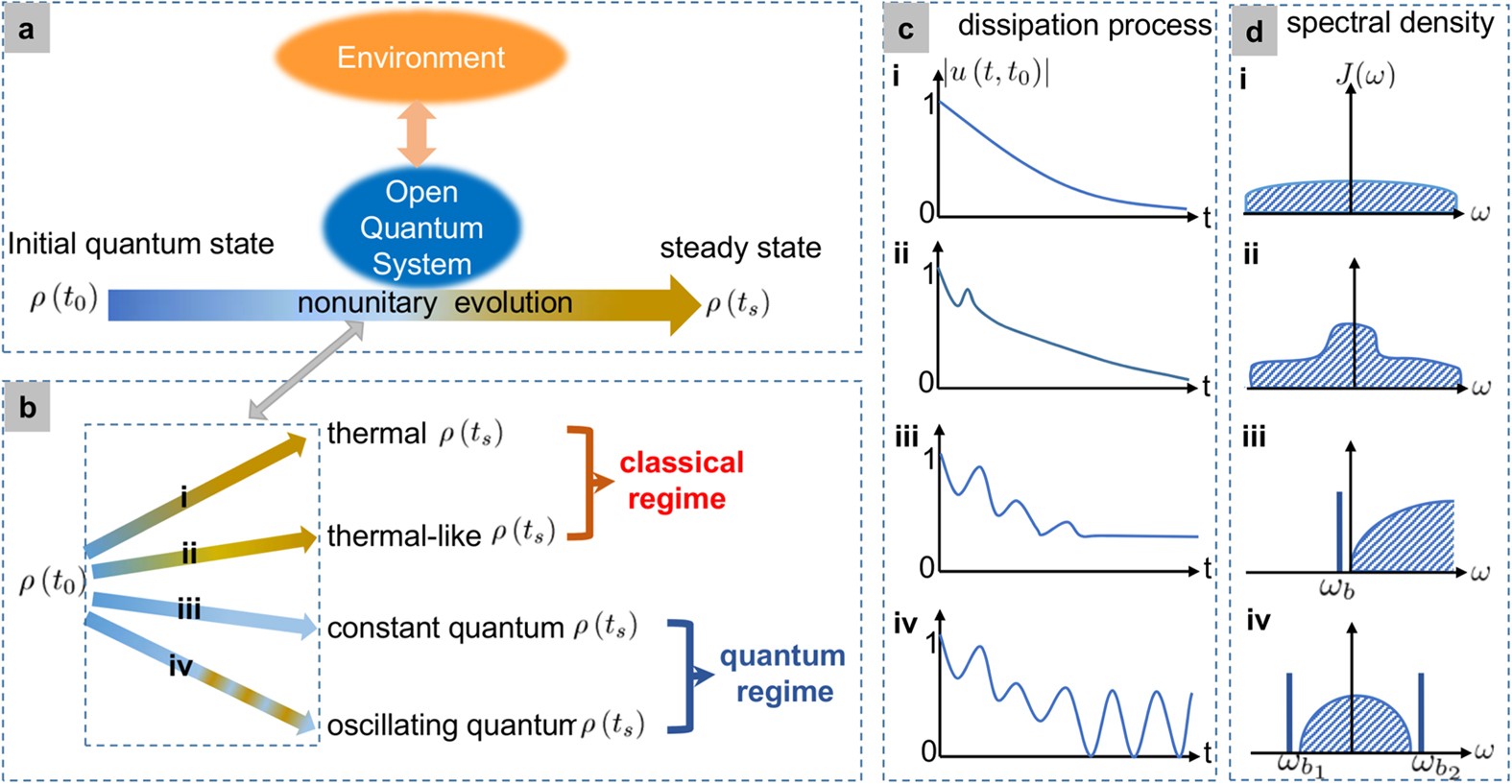 Non-Markovian Complexity in the Quantum-to-Classical Transition |  Scientific Reports