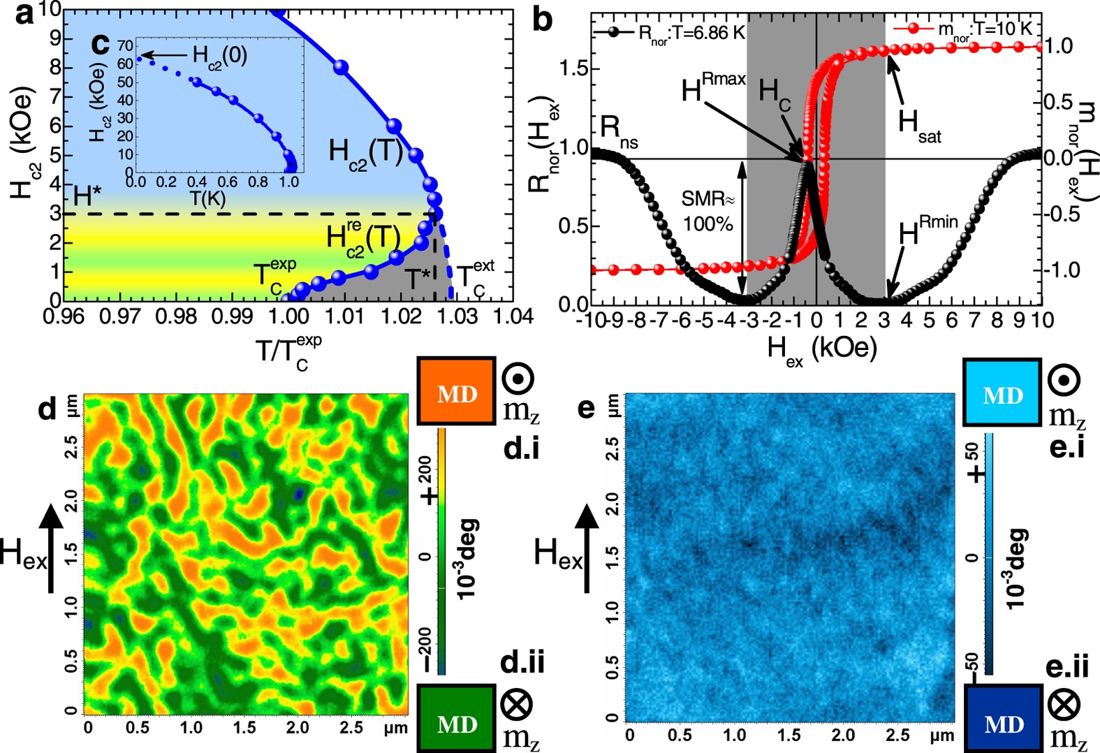 Superconducting Magnetoresistance In Ferromagnet