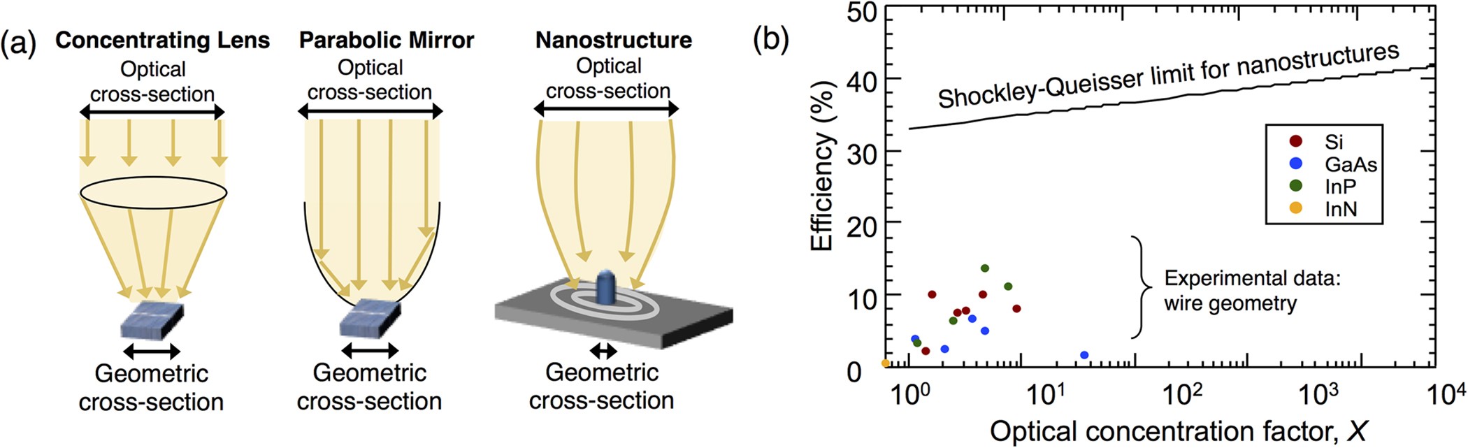 The Generalized Shockley Queisser Limit For Nanostructured Solar Cells Scientific Reports