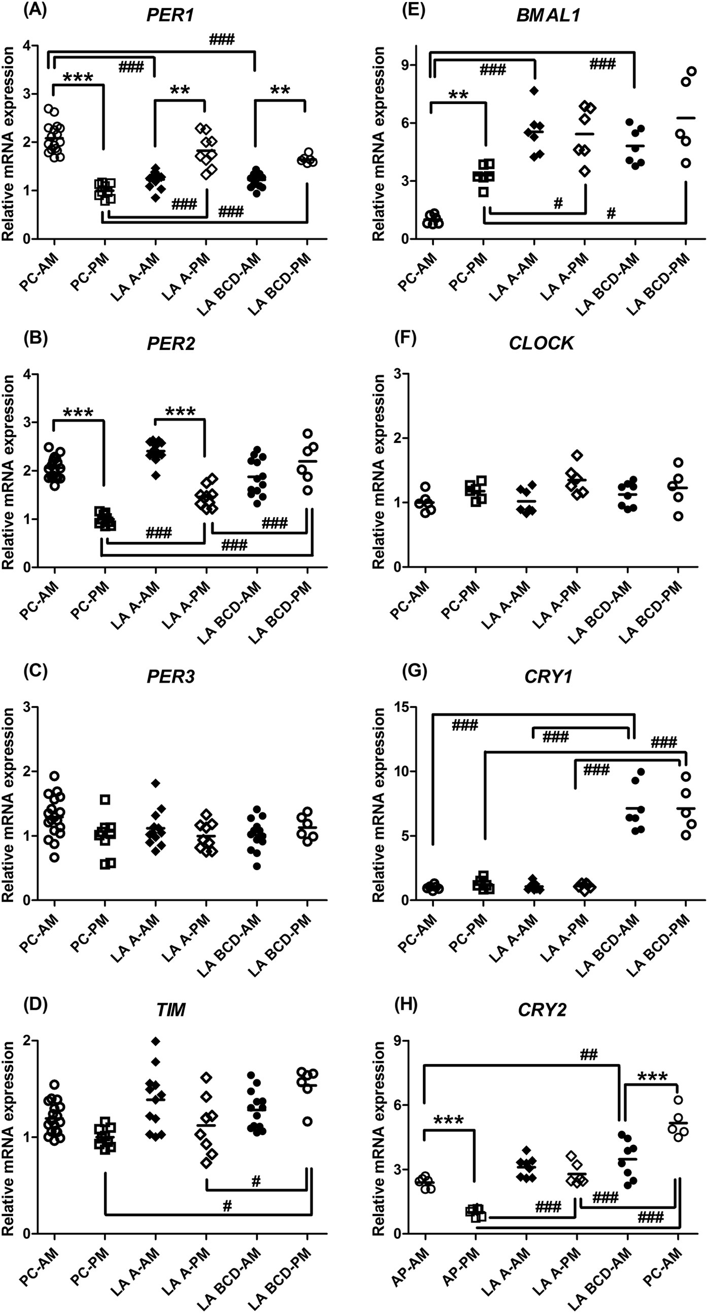 Changes in Gene Expression Patterns of Circadian-Clock, Transient Receptor  Potential Vanilloid-1 and Nerve Growth Factor in Inflamed Human Esophagus |  Scientific Reports