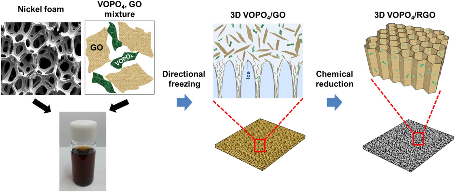 Ice-Templated Fabrication of Porous Materials with Bioinspired Architecture  and Functionality