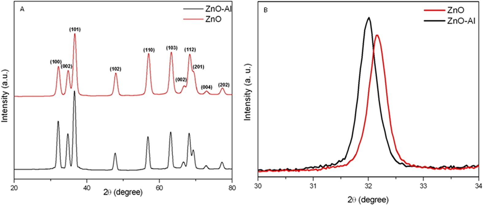 Aluminum doping tunes band gap energy level as well as oxidative  stress-mediated cytotoxicity of ZnO nanoparticles in MCF-7 cells |  Scientific Reports