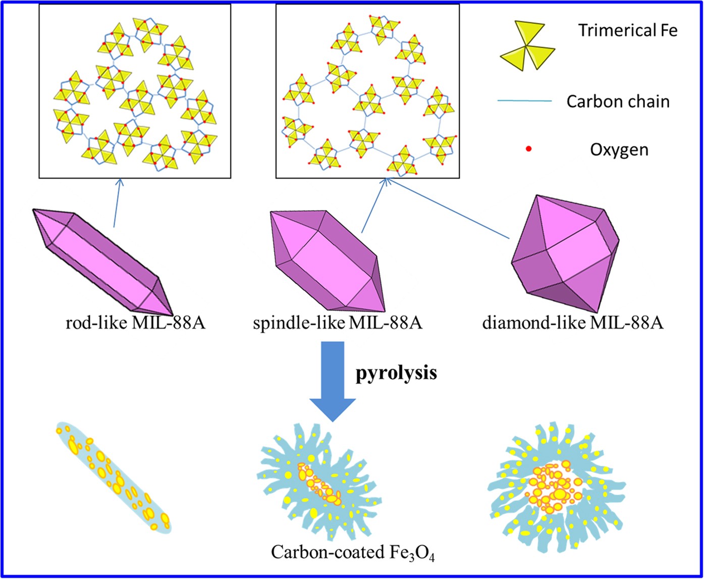 The MIL-88A-Derived Fe3O4-Carbon Hierarchical Nanocomposites for  Electrochemical Sensing | Scientific Reports