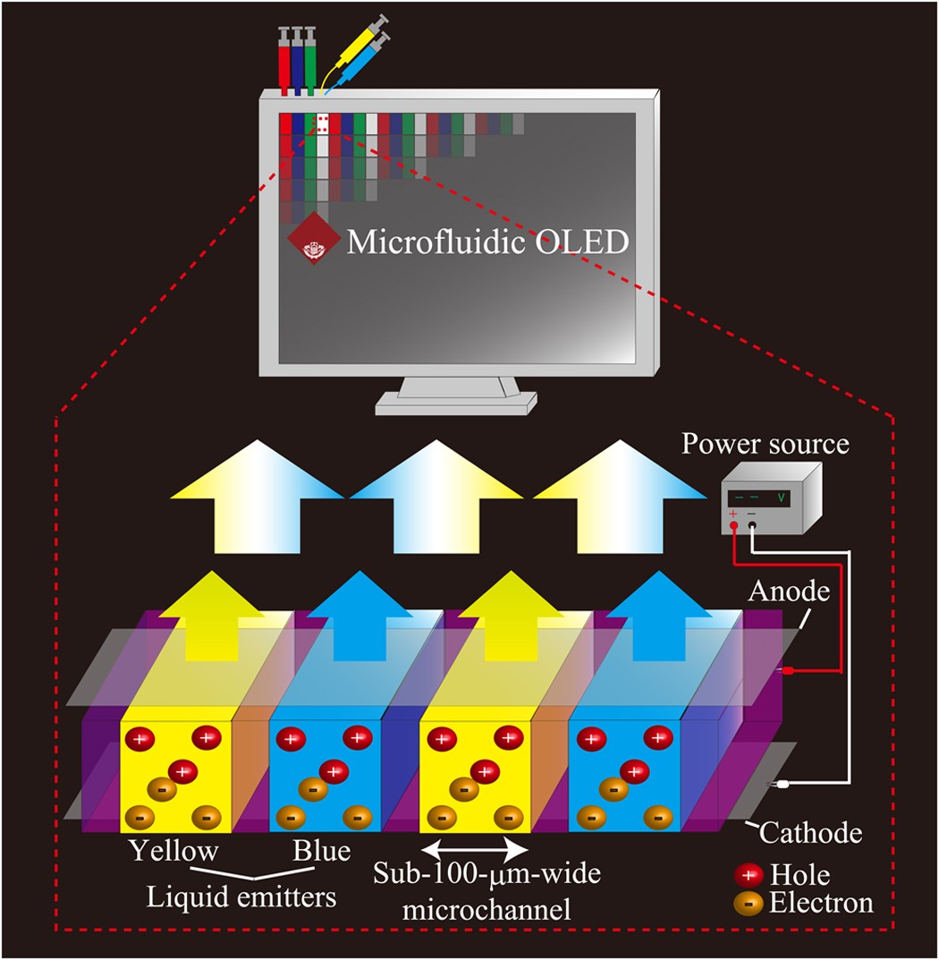 Microfluidic White Organic Light-Emitting Diode Based on Integrated  Patterns of Greenish-Blue and Yellow Solvent-Free Liquid Emitters |  Scientific Reports