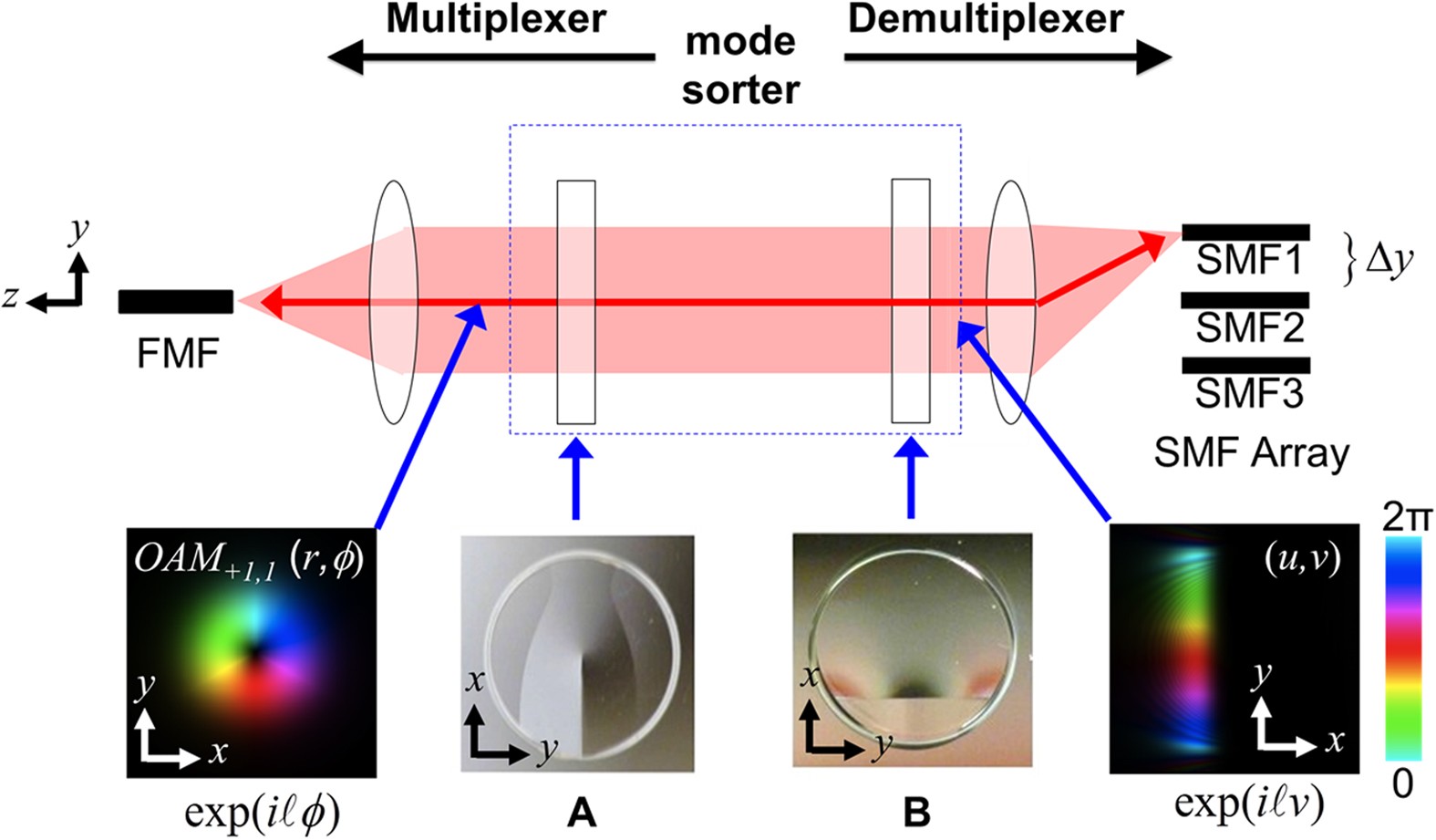 Mode Division Multiplexing