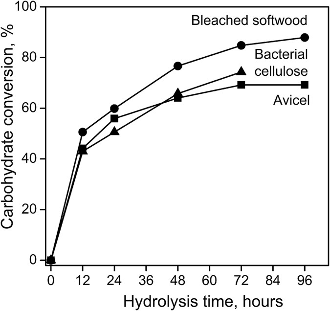 Progressive Structural Changes Of Avicel Bleached Softwood And Bacterial Cellulose During Enzymatic Hydrolysis Scientific Reports