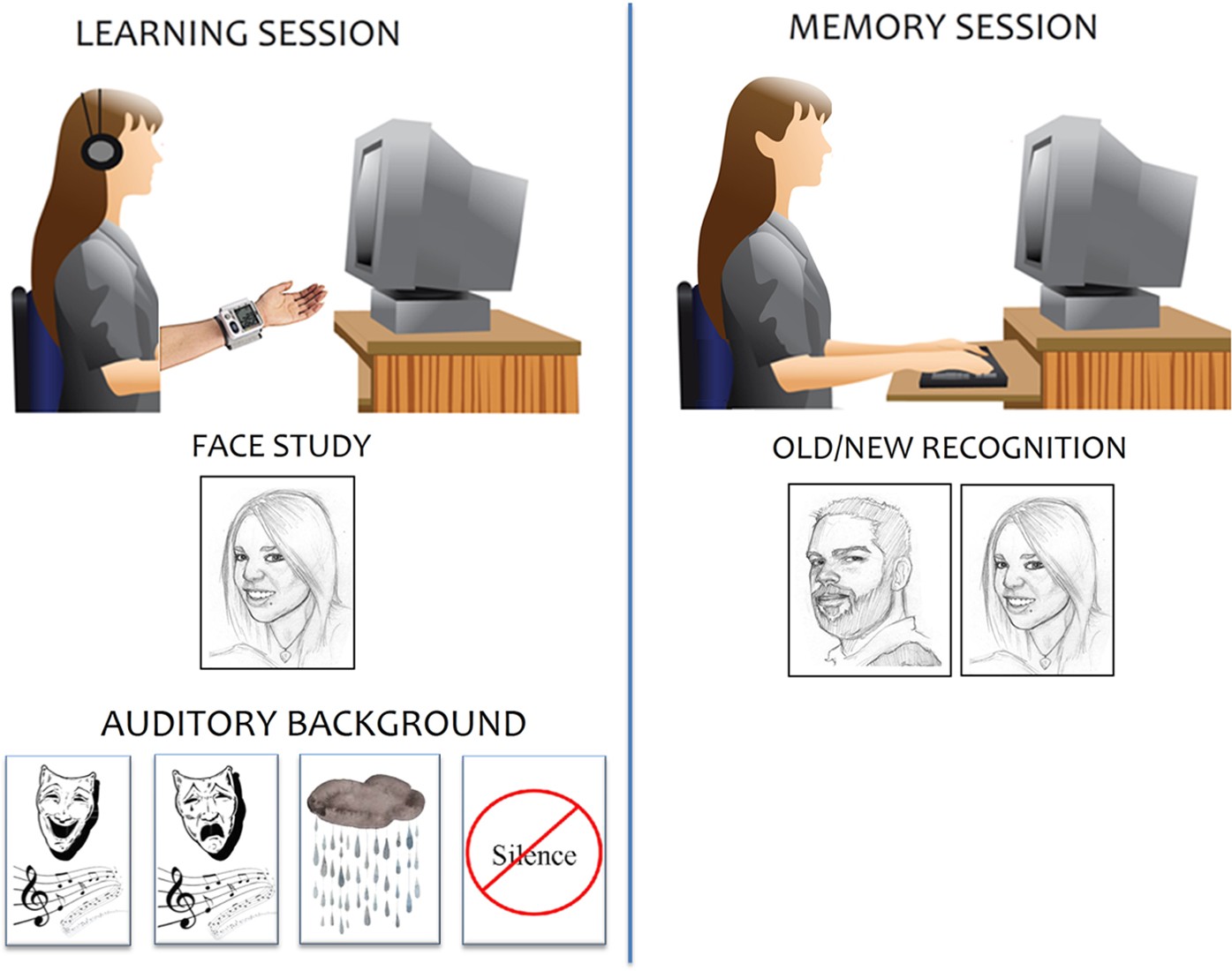 The effect of background music on episodic memory and autonomic responses:  listening to emotionally touching music enhances facial memory capacity |  Scientific Reports