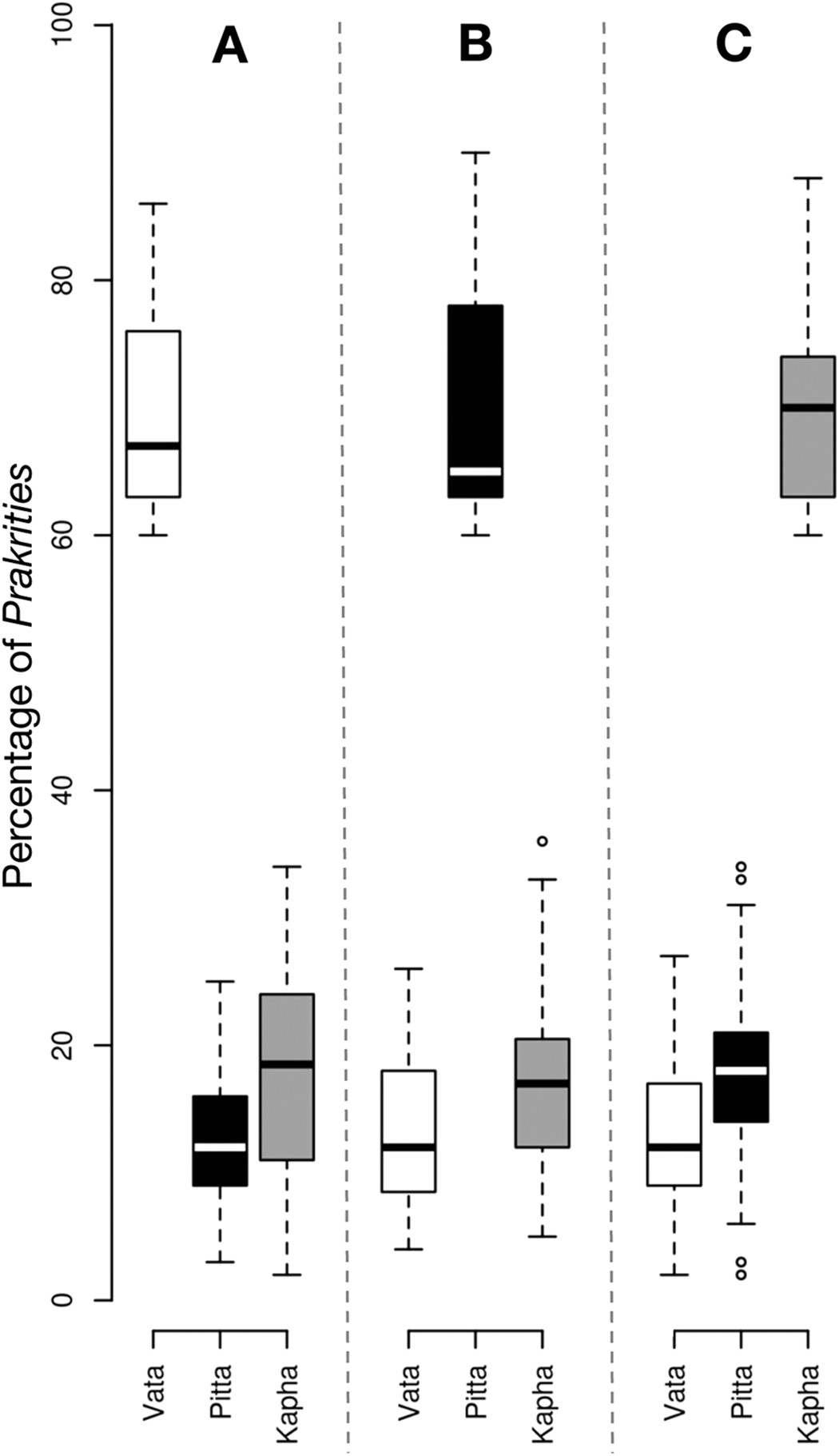 Ayurveda Prakriti Analysis Chart