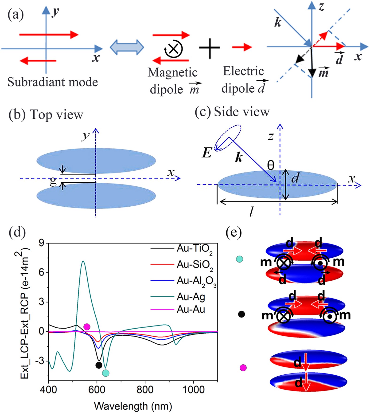 Fano Resonance Assisting Plasmonic Circular Dichroism From Nanorice Heterodimers For Extrinsic Chirality Scientific Reports