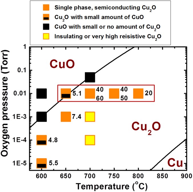 Heteroepitaxial Cu2o Thin Film Solar Cell On Metallic Substrates Scientific Reports