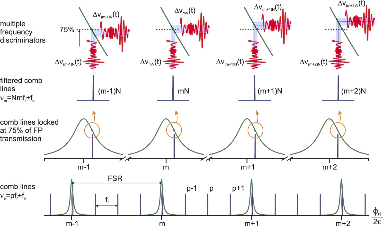 Frequency-noise measurements of optical frequency combs by multiple  fringe-side discriminator | Scientific Reports