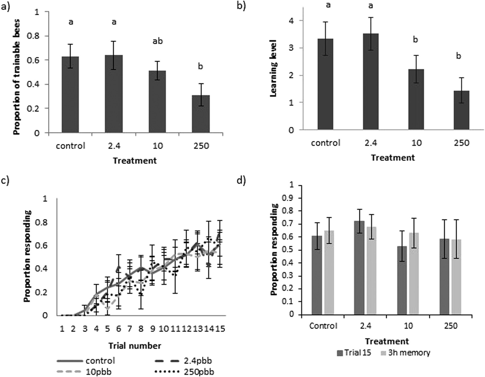 Bumblebee Learning And Memory Is Impaired By Chronic Exposure To A Neonicotinoid Pesticide Scientific Reports Bumblebee Learning And Memory Is Impaired By Chronic Exposure To A Neonicotinoid Pesticide Scientific Reports