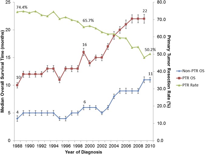 Primary Tumor Resection Is Associated with Improved Survival in Stage IV  Colorectal Cancer: An Instrumental Variable Analysis | Scientific Reports