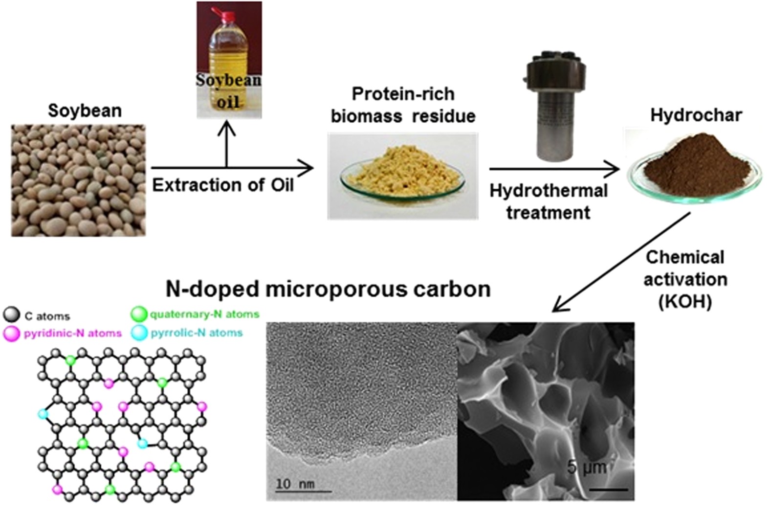 From Soybean Residue To Advanced Supercapacitors Scientific Reports